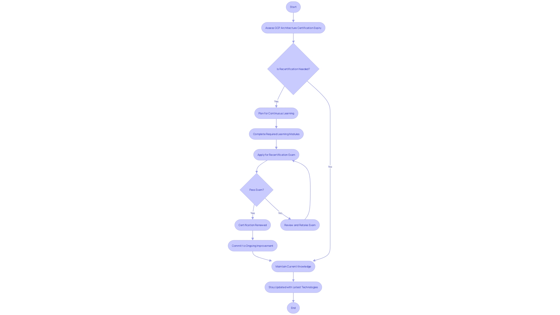 Flowchart illustrating the GCP Architecture Certification recertification process