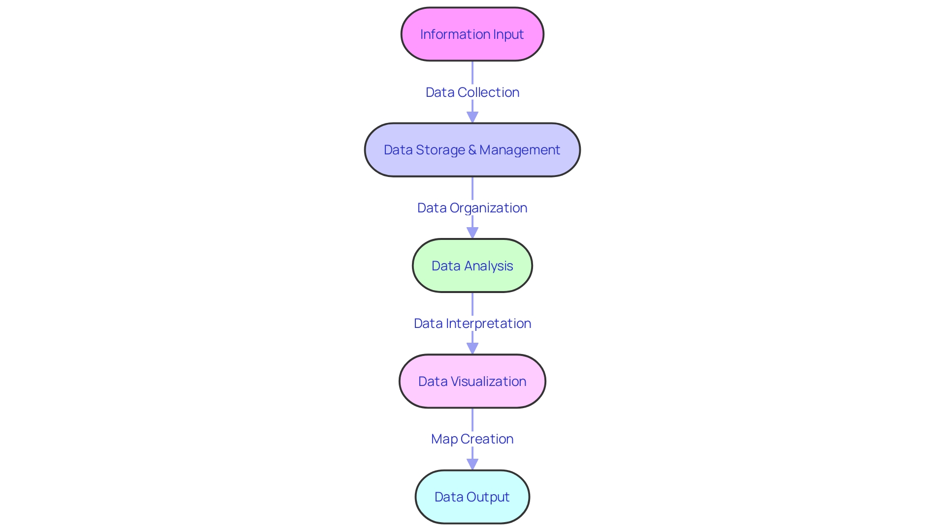 Flowchart illustrating the GIS workflow