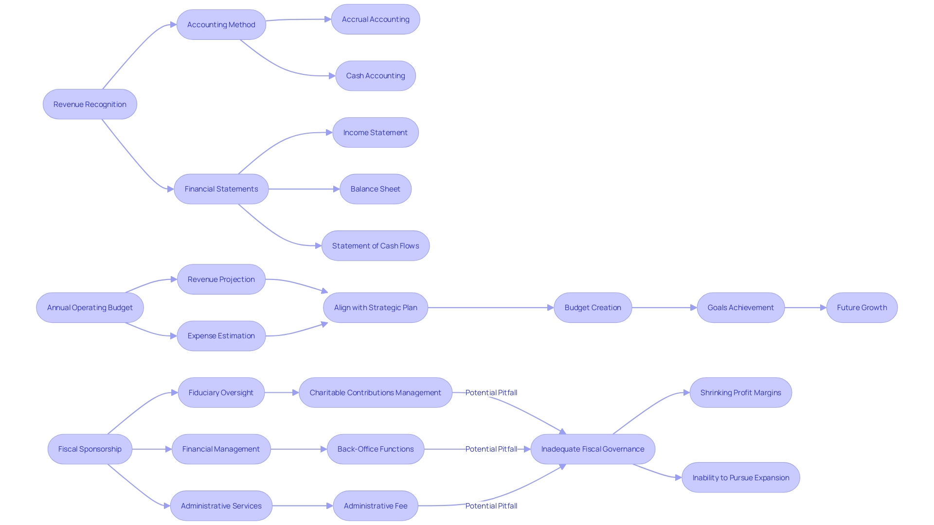 Flowchart illustrating the impact of inadequate fiscal governance on profit margins