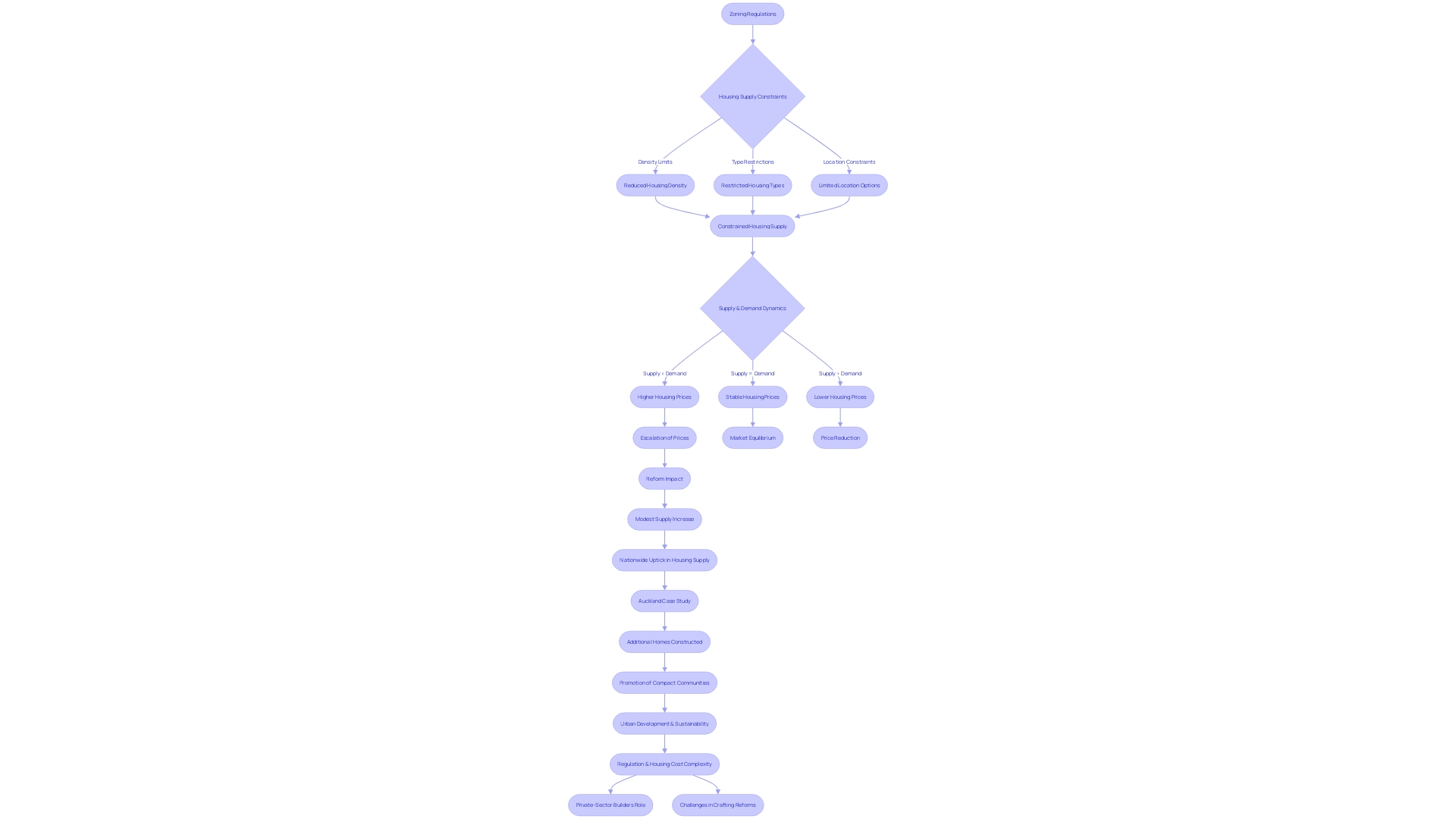 Flowchart illustrating the impact of land use controls on housing availability and pricing