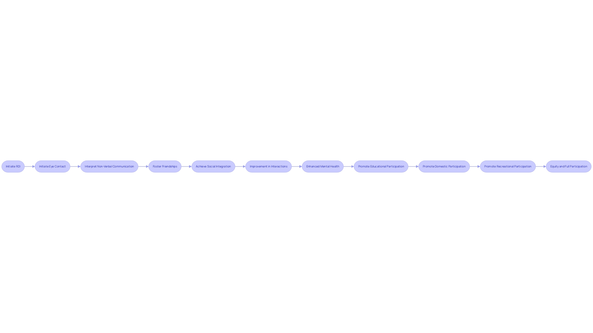 Flowchart illustrating the impact of Relationship Development Intervention (RDI)