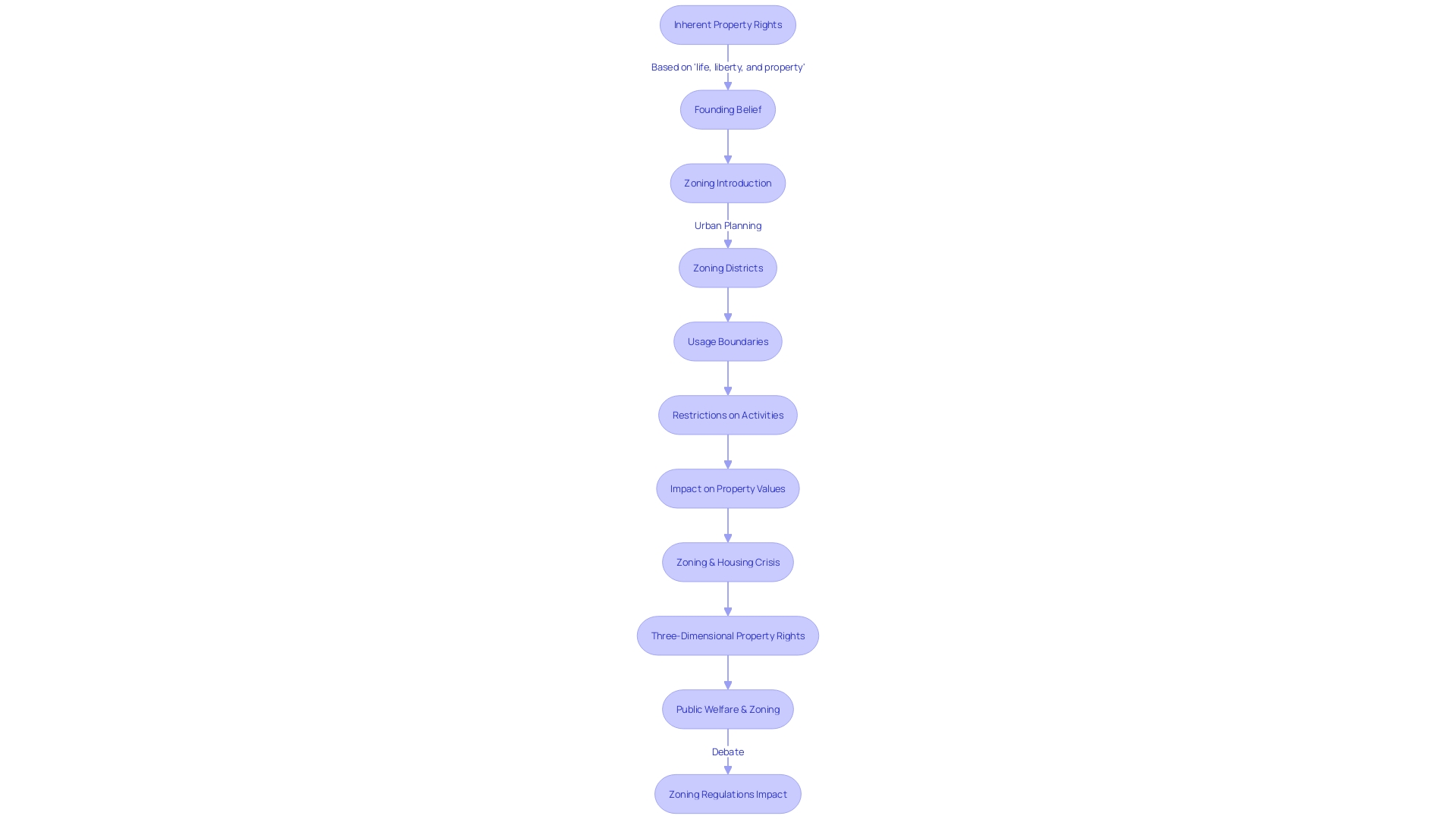 Flowchart illustrating the impact of zoning regulations on property rights