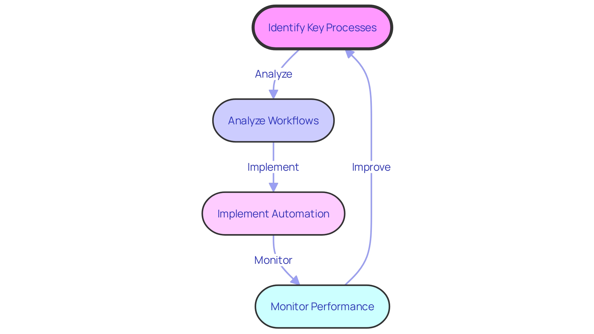 Flowchart illustrating the implementation of BPM in financial institutions