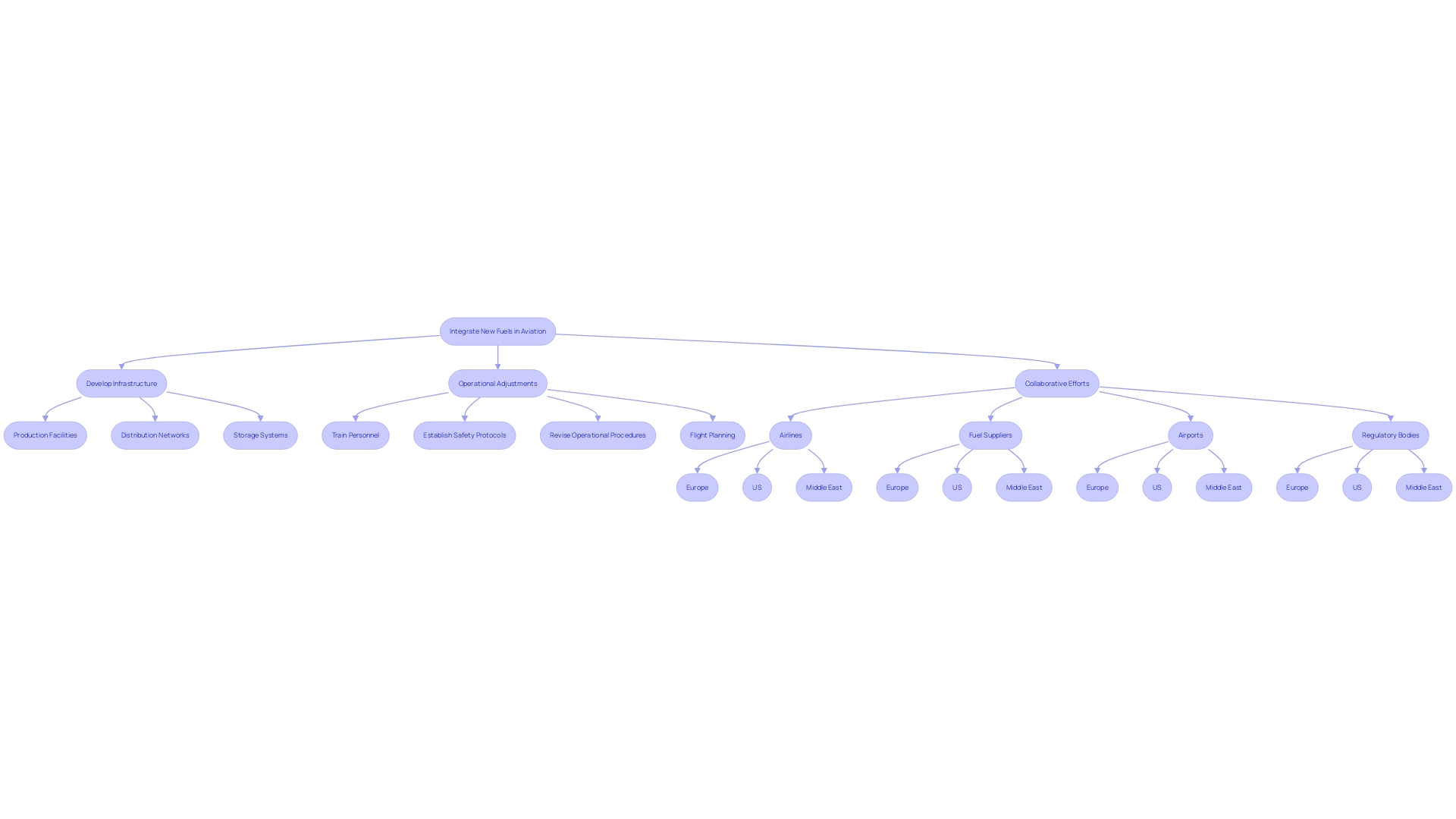 Flowchart illustrating the implementation of new fuels in the aviation industry