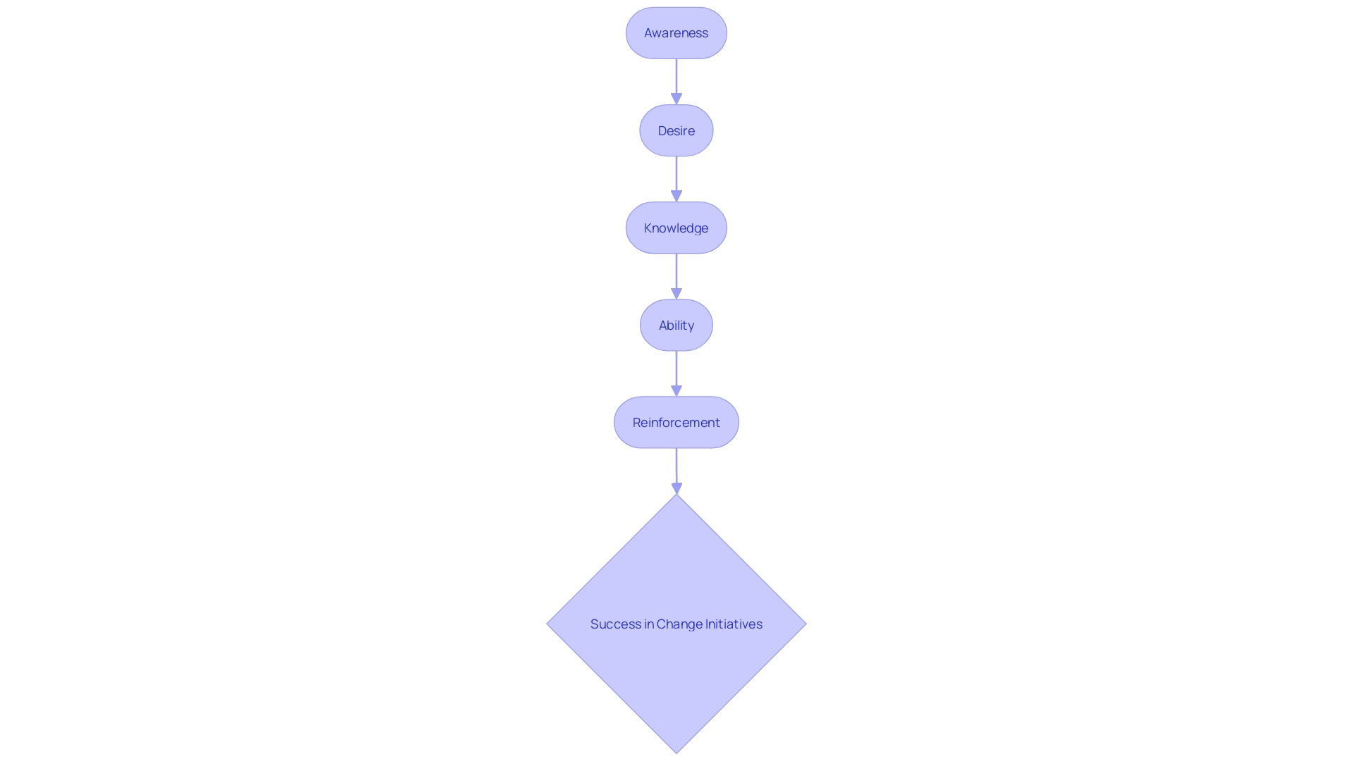 Flowchart illustrating the implementation of the ADKAR Change Management Framework