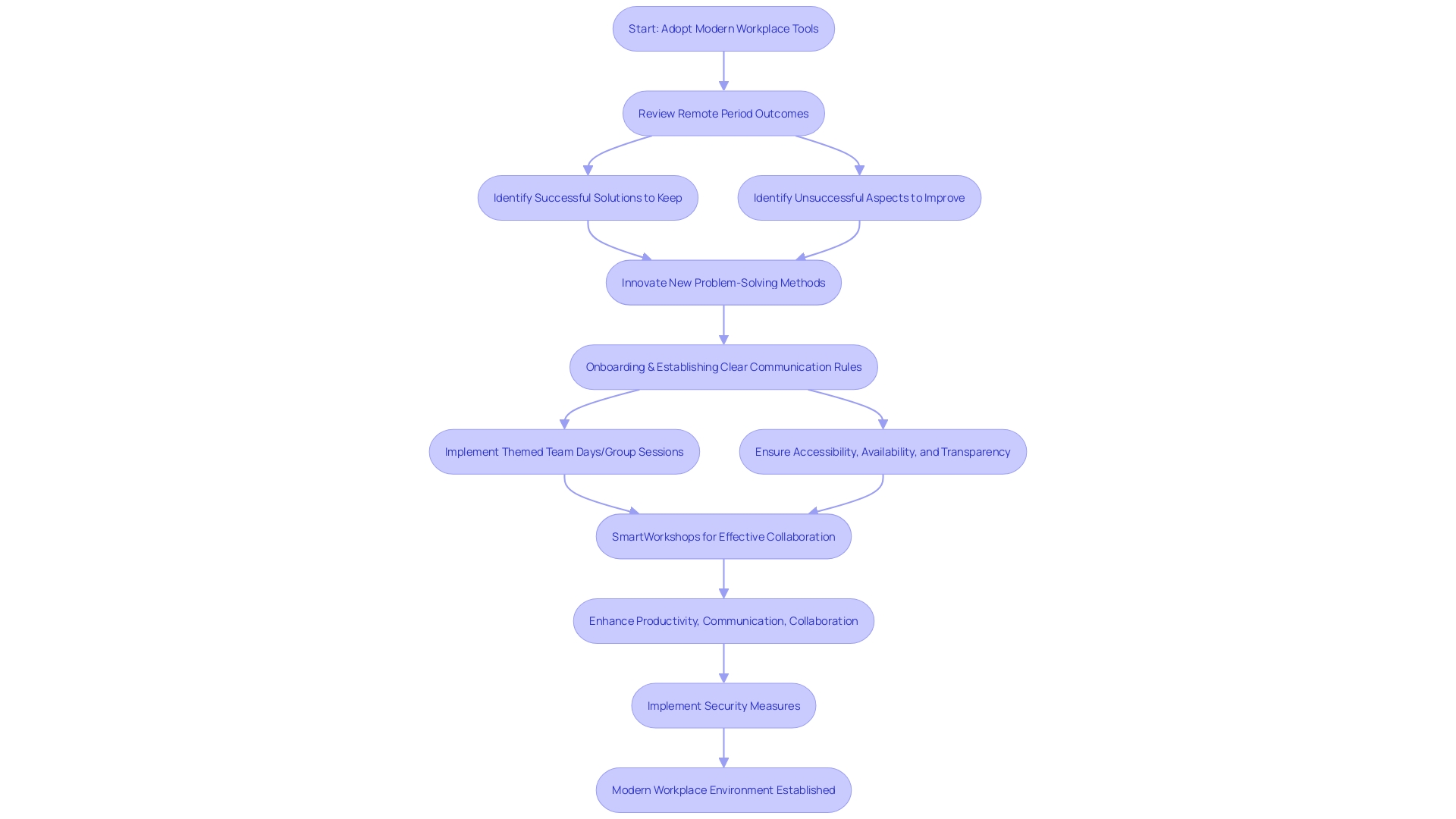 Flowchart illustrating the implementation of the Modern Workplace