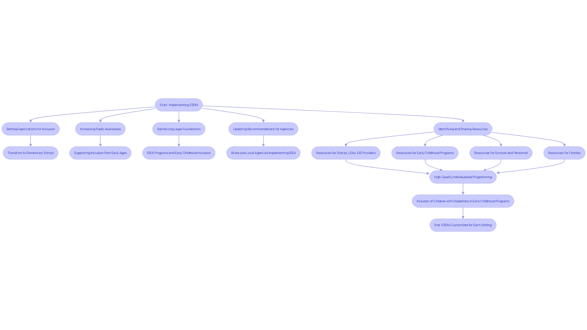 Flowchart illustrating the implementation process of the Early Start Denver Model (ESDM) in different settings