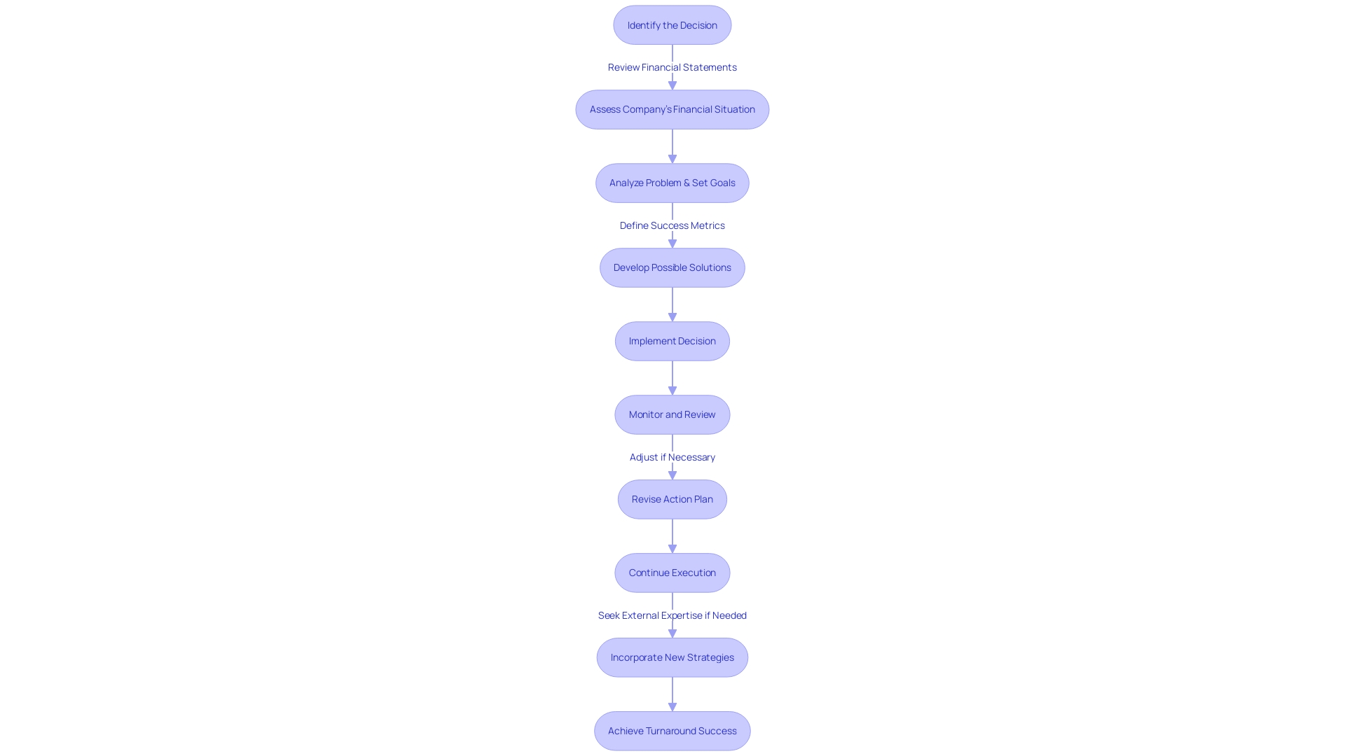 Flowchart illustrating the implementation stage of a business turnaround