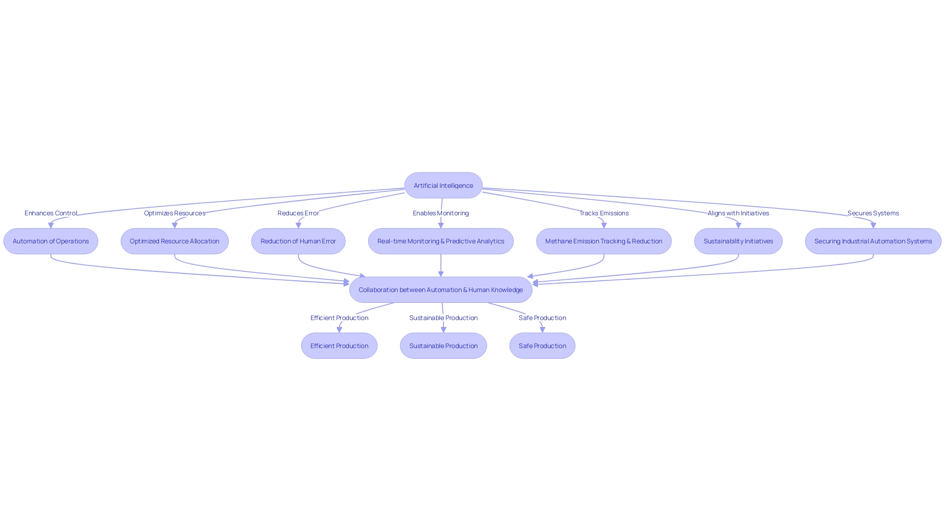 Flowchart illustrating the incorporation of artificial intelligence and automation in the oil and gas sector