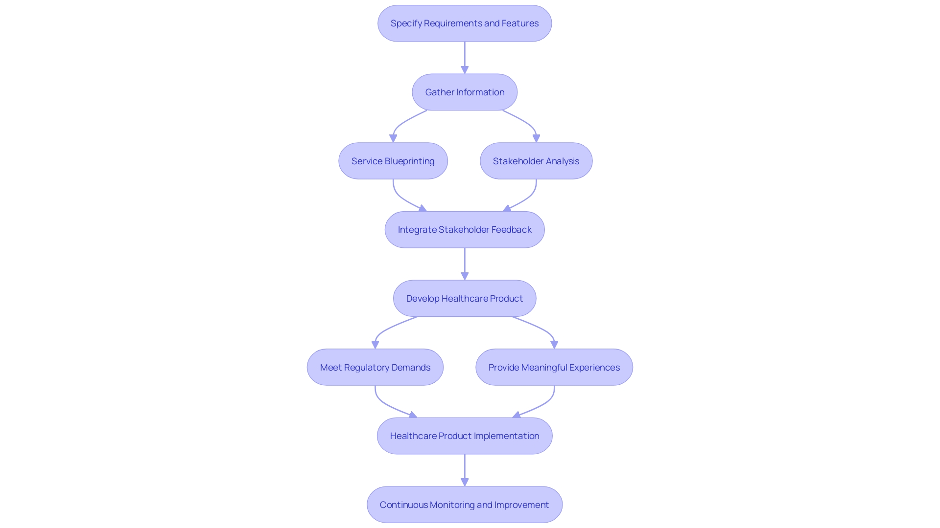 Flowchart illustrating the input stage in the development of healthcare products