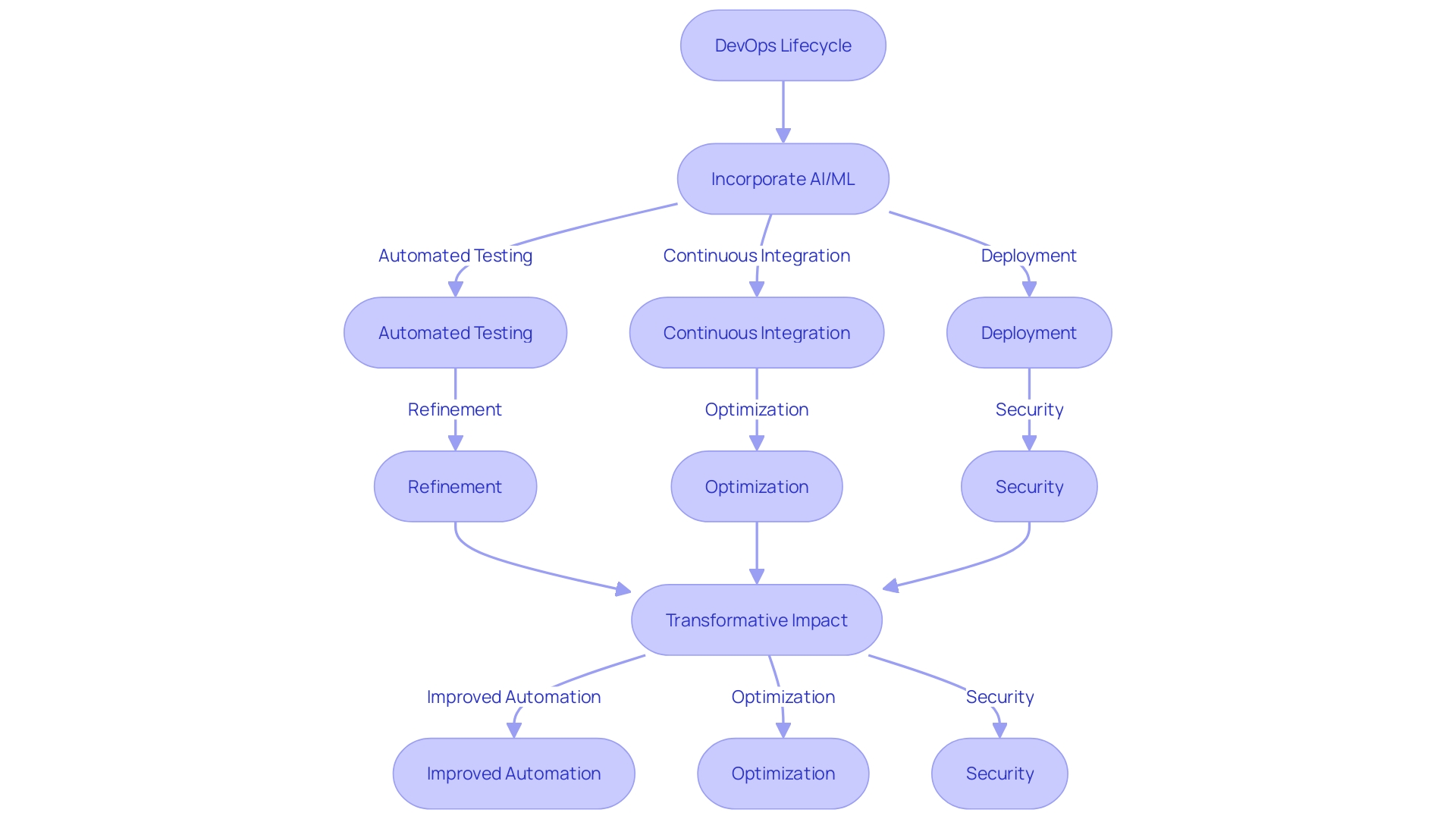 Flowchart illustrating the integration of AI and Machine Learning with DevOps