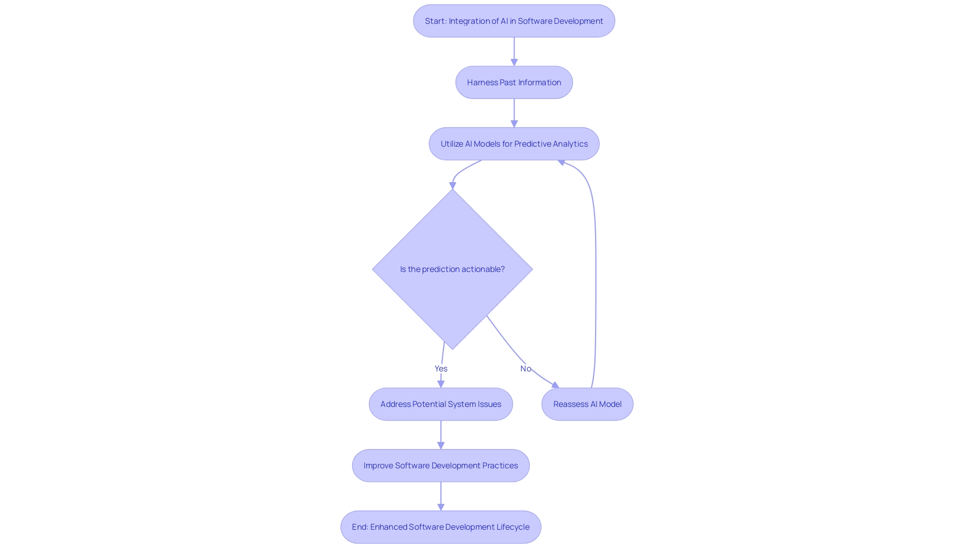 Flowchart illustrating the integration of AI in software development and its transformative impact