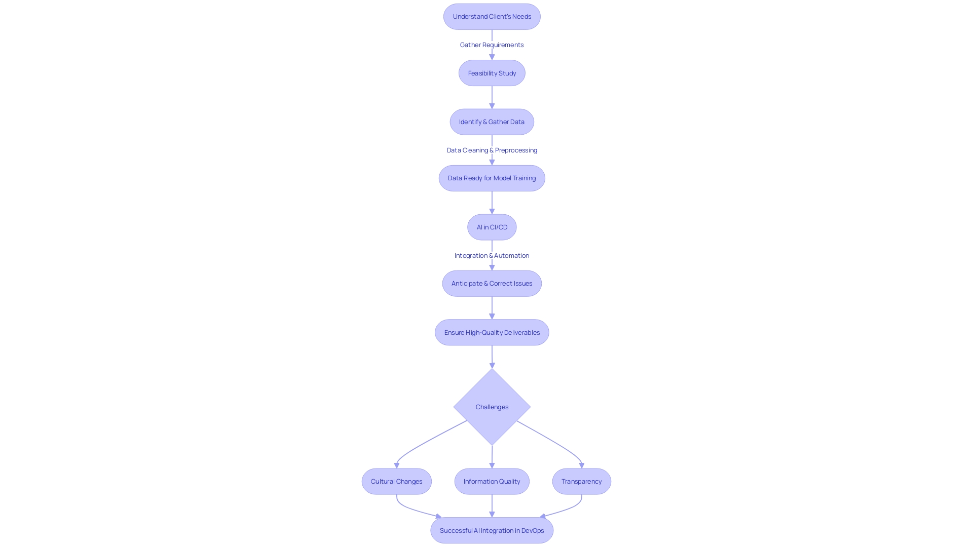 Flowchart illustrating the integration of AI into DevOps processes