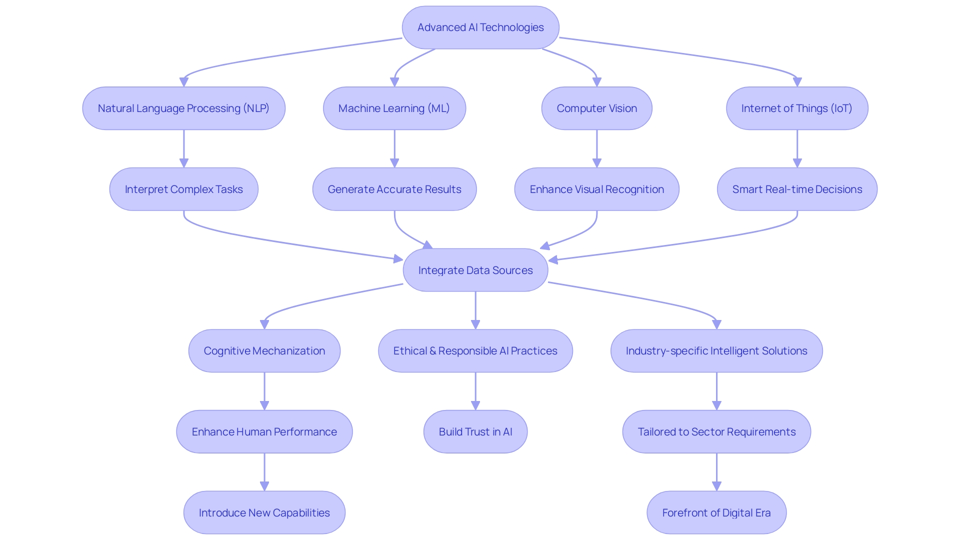 Flowchart illustrating the integration of AI technologies in business landscapes