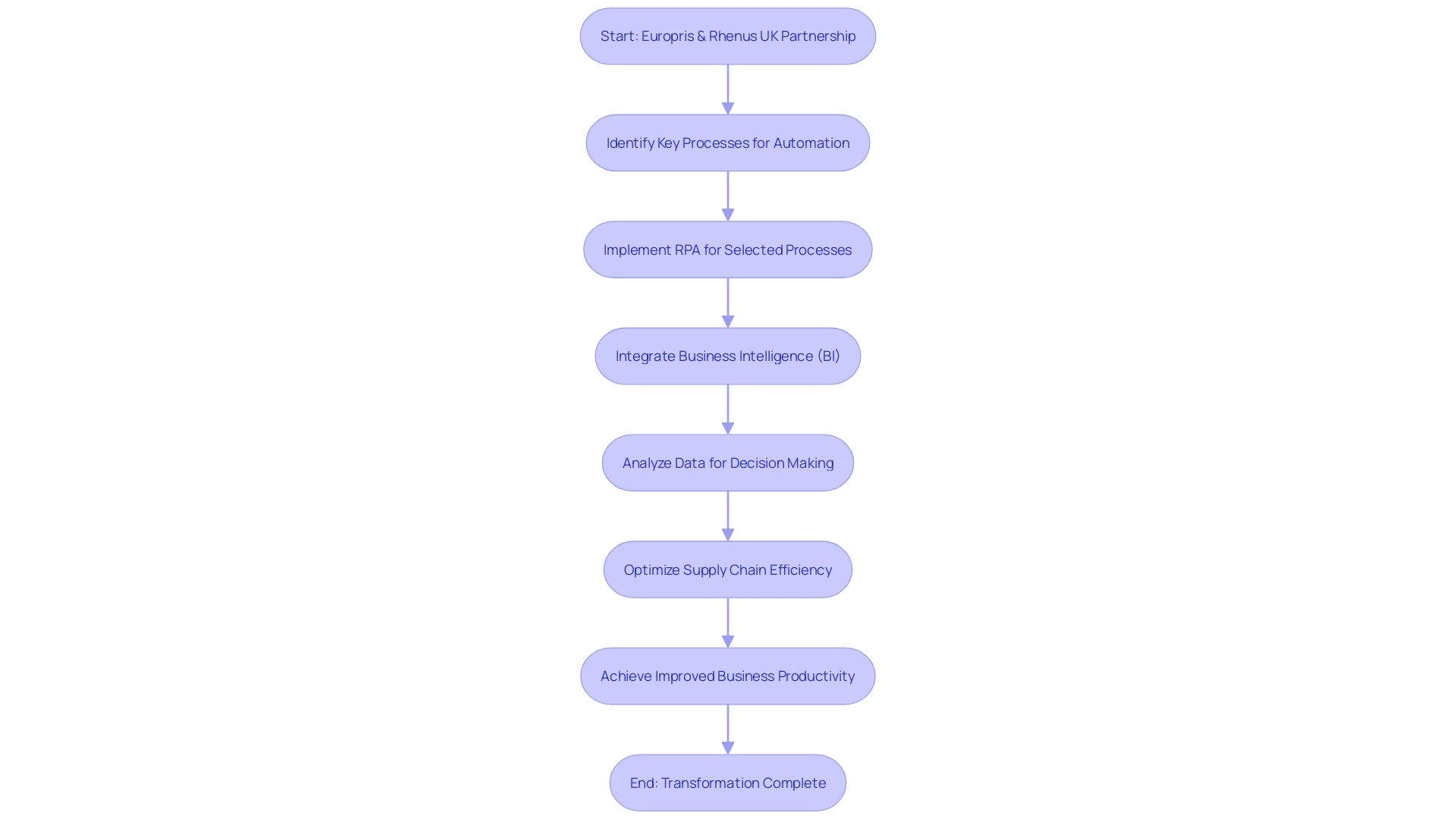 Flowchart illustrating the integration of RPA and BI in the logistics sector