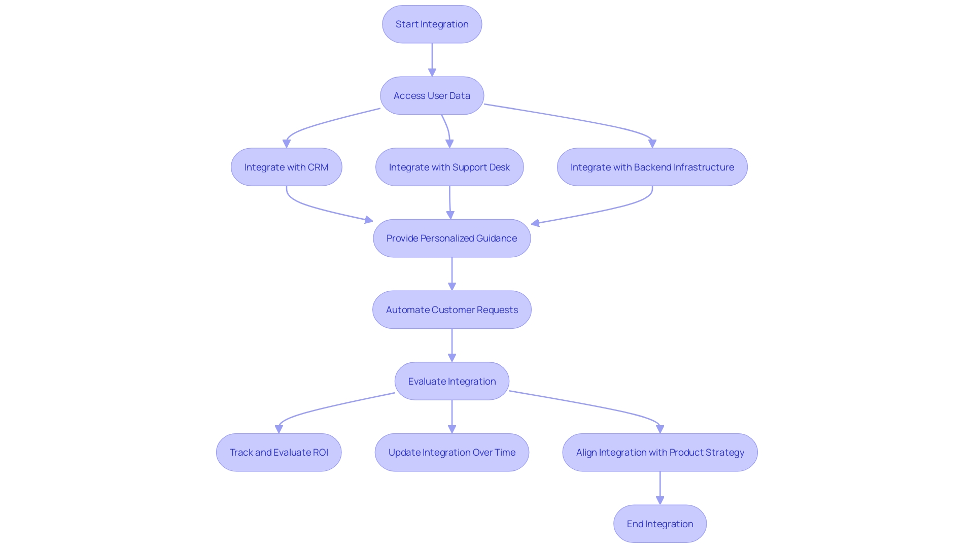 Flowchart illustrating the integration process of conversational AI with existing systems