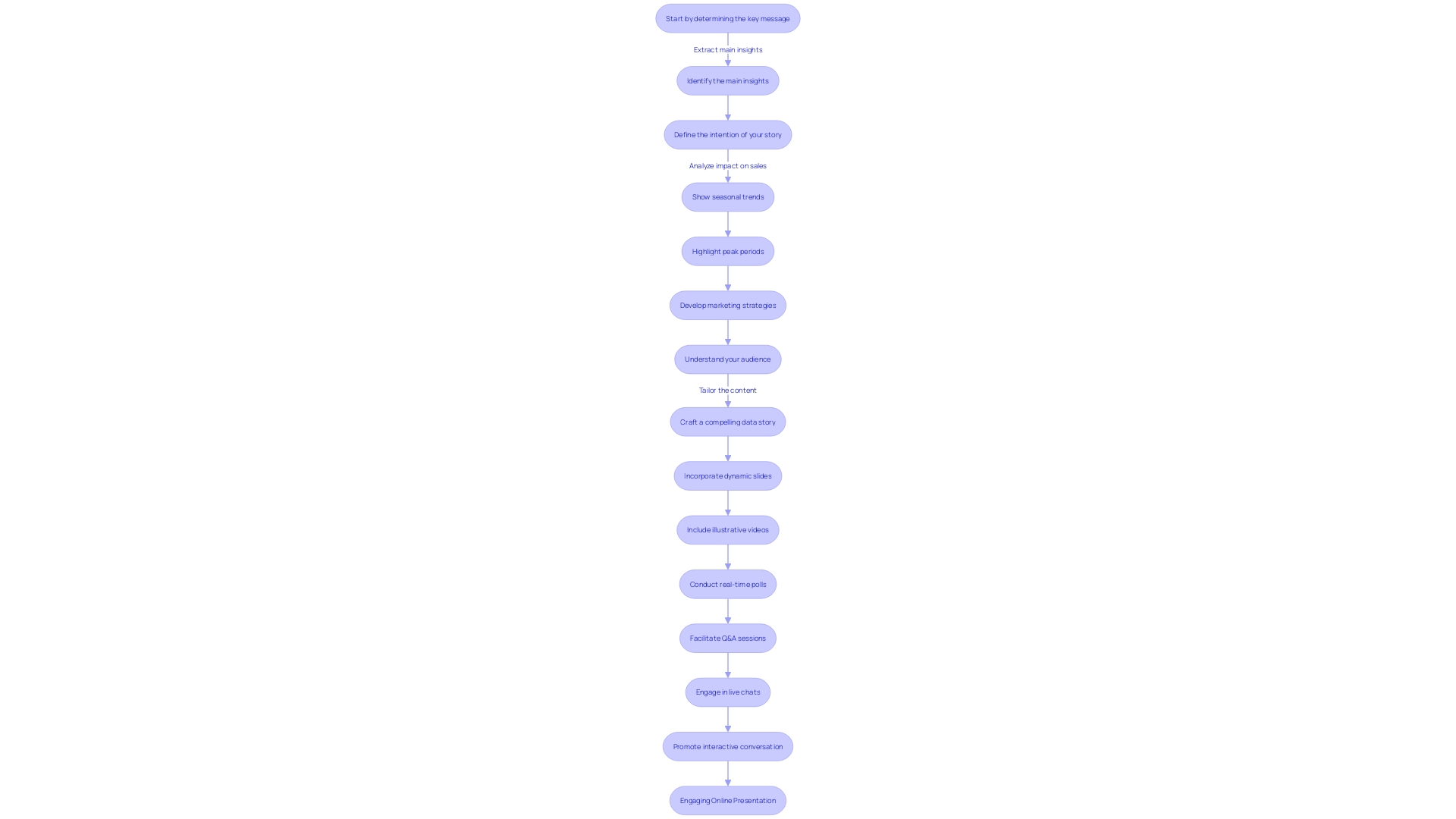 Flowchart illustrating the interactive journey of transforming dense data into captivating online seminar material