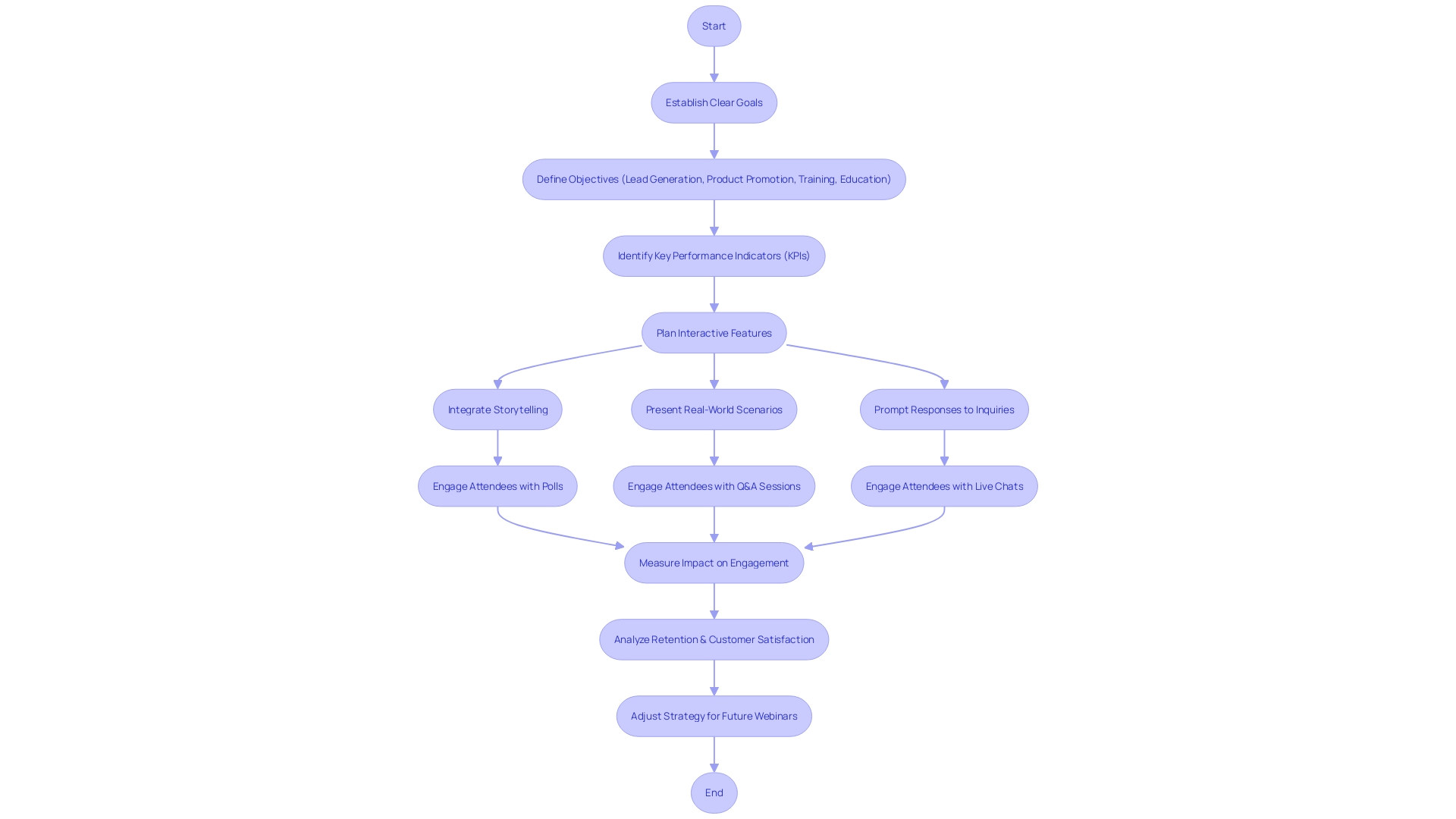 Flowchart illustrating the interactive webinar experience