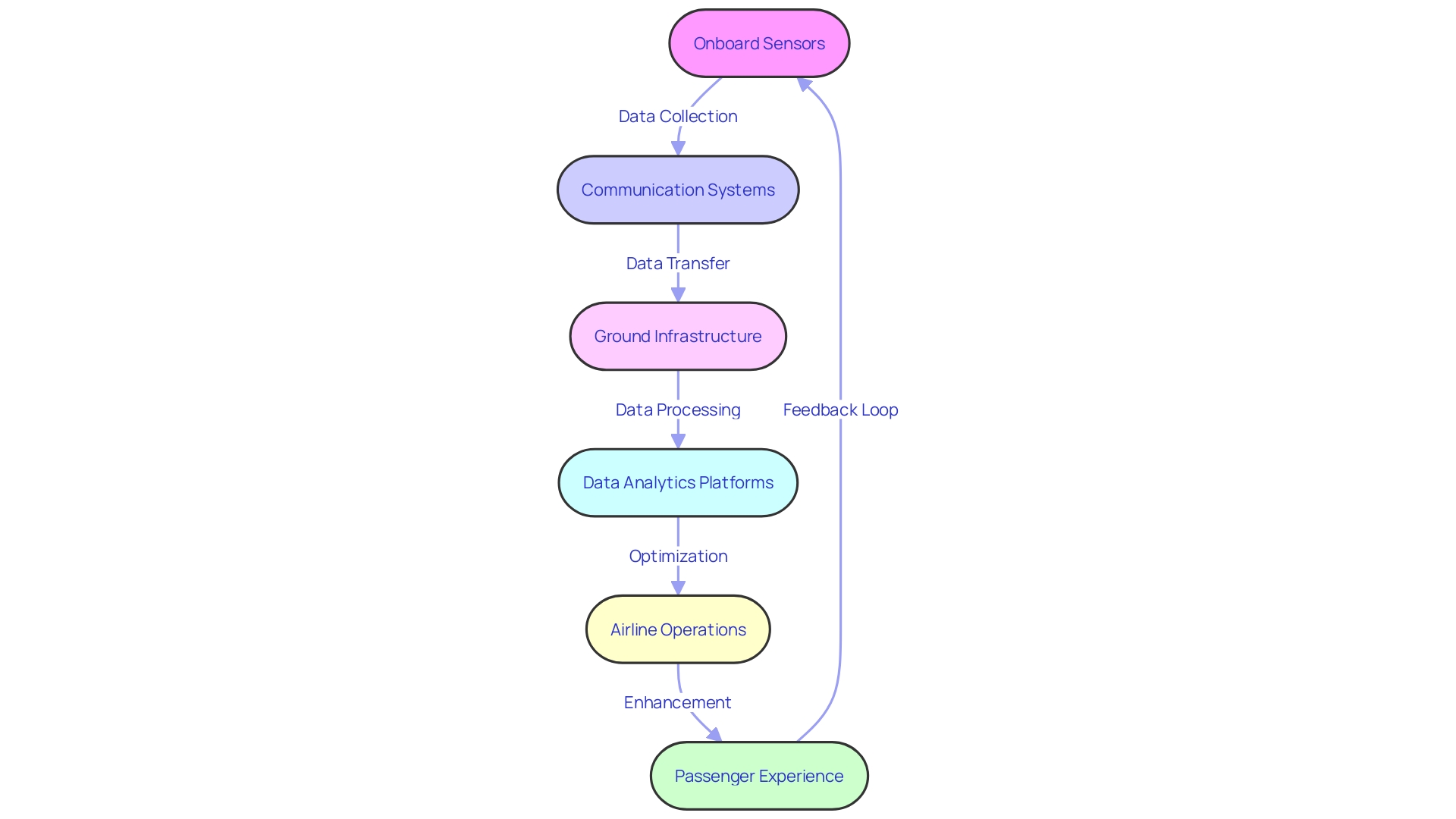 Flowchart illustrating the interconnected nature of the aviation ecosystem