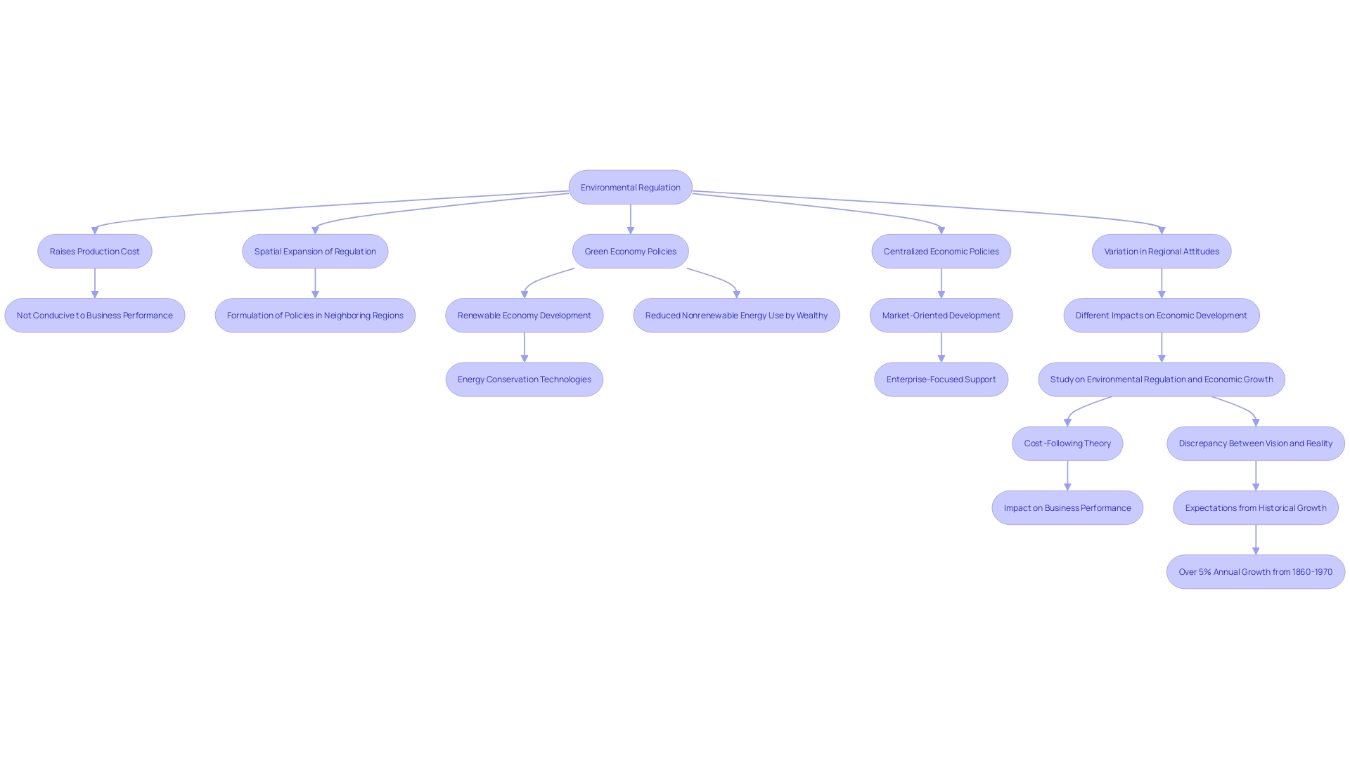 Flowchart illustrating the interplay between land use regulations and economic flexibility