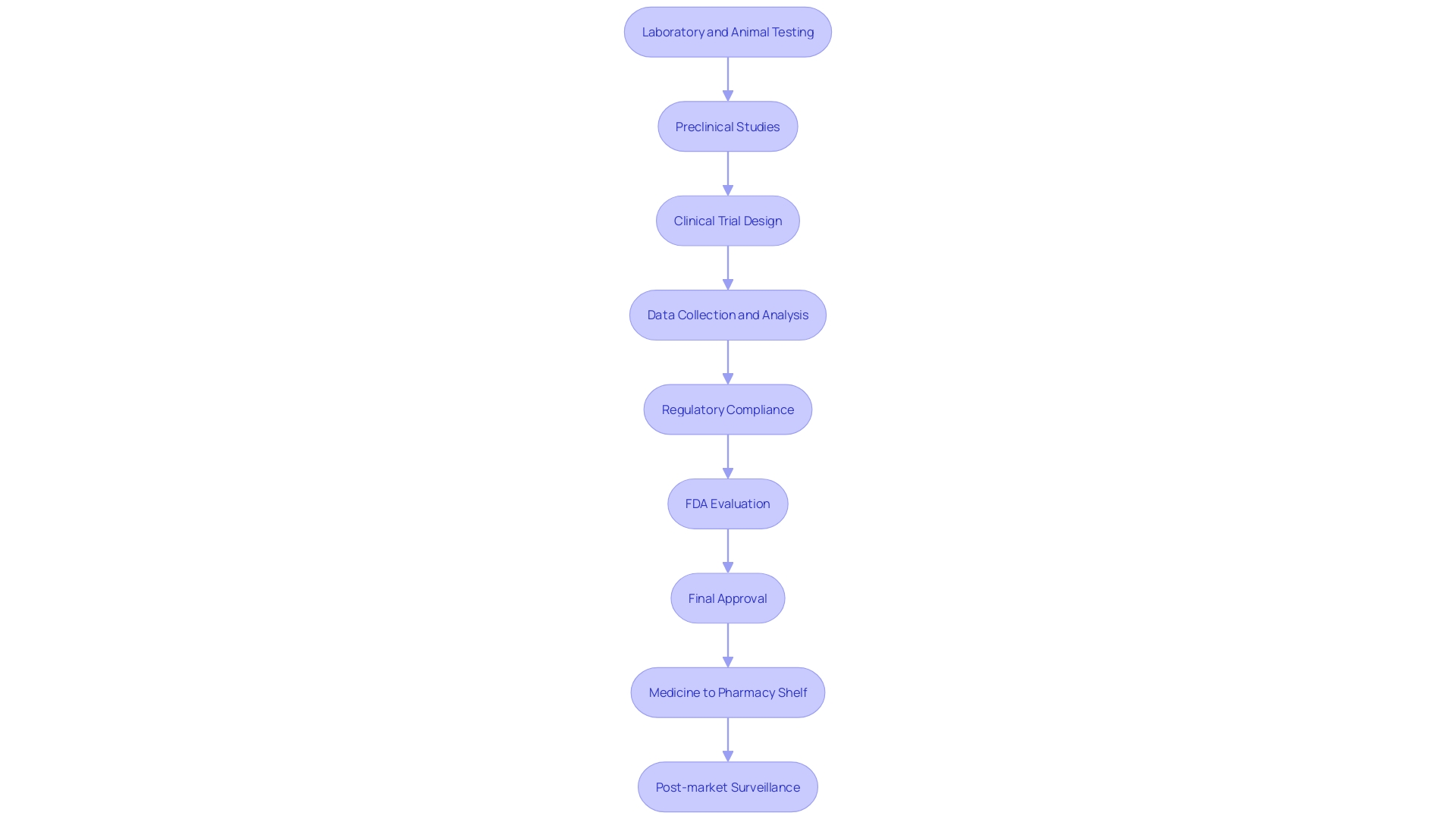 Flowchart illustrating the Investigational New Substance (IND) application process