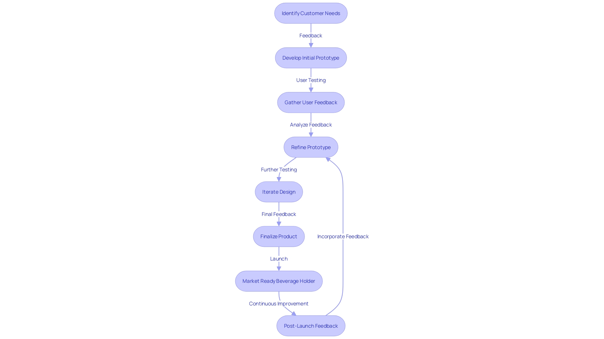 Flowchart illustrating the iterative process of developing personalized beverage holders