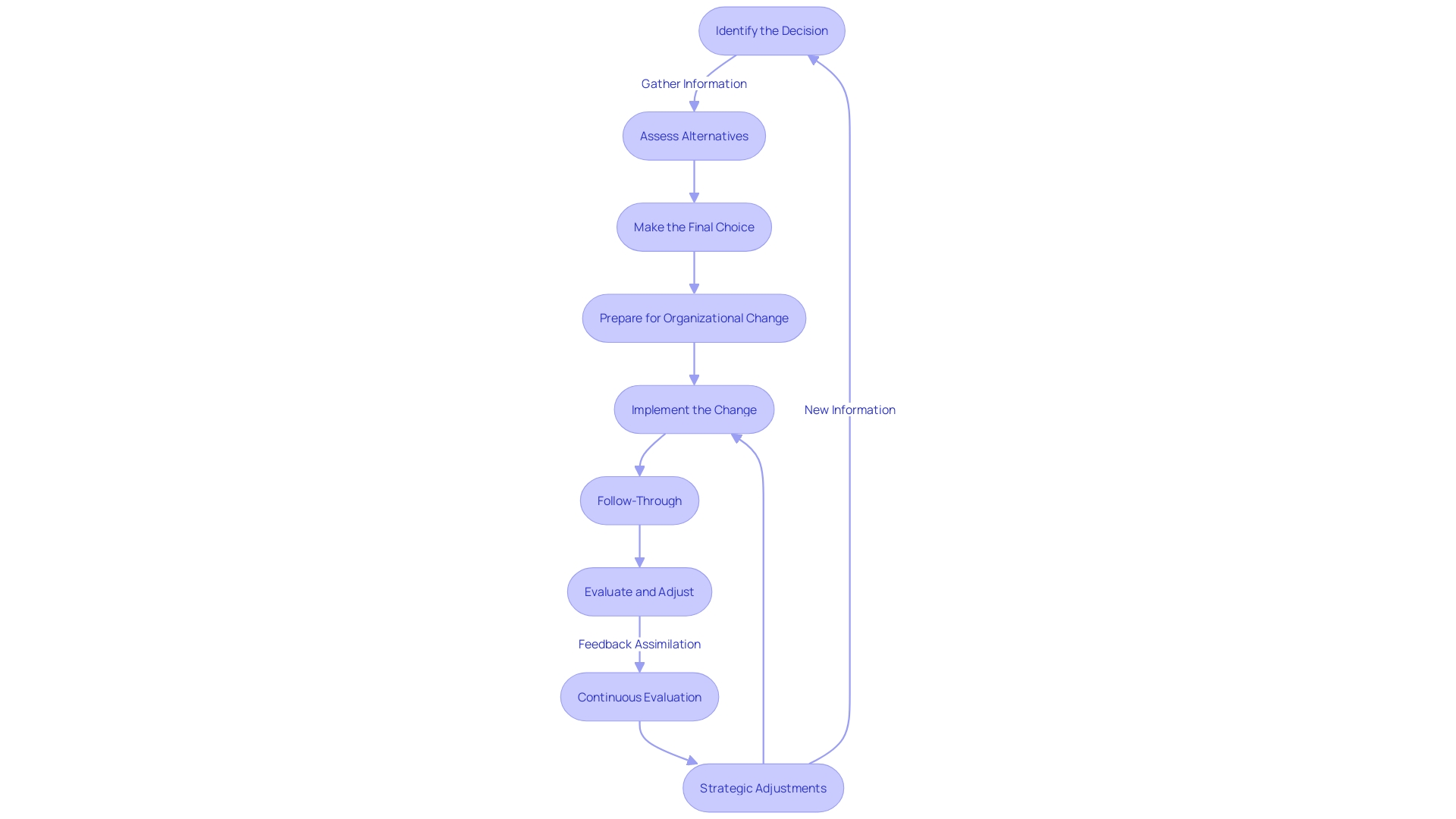 Flowchart illustrating the iterative process of organizational transformation