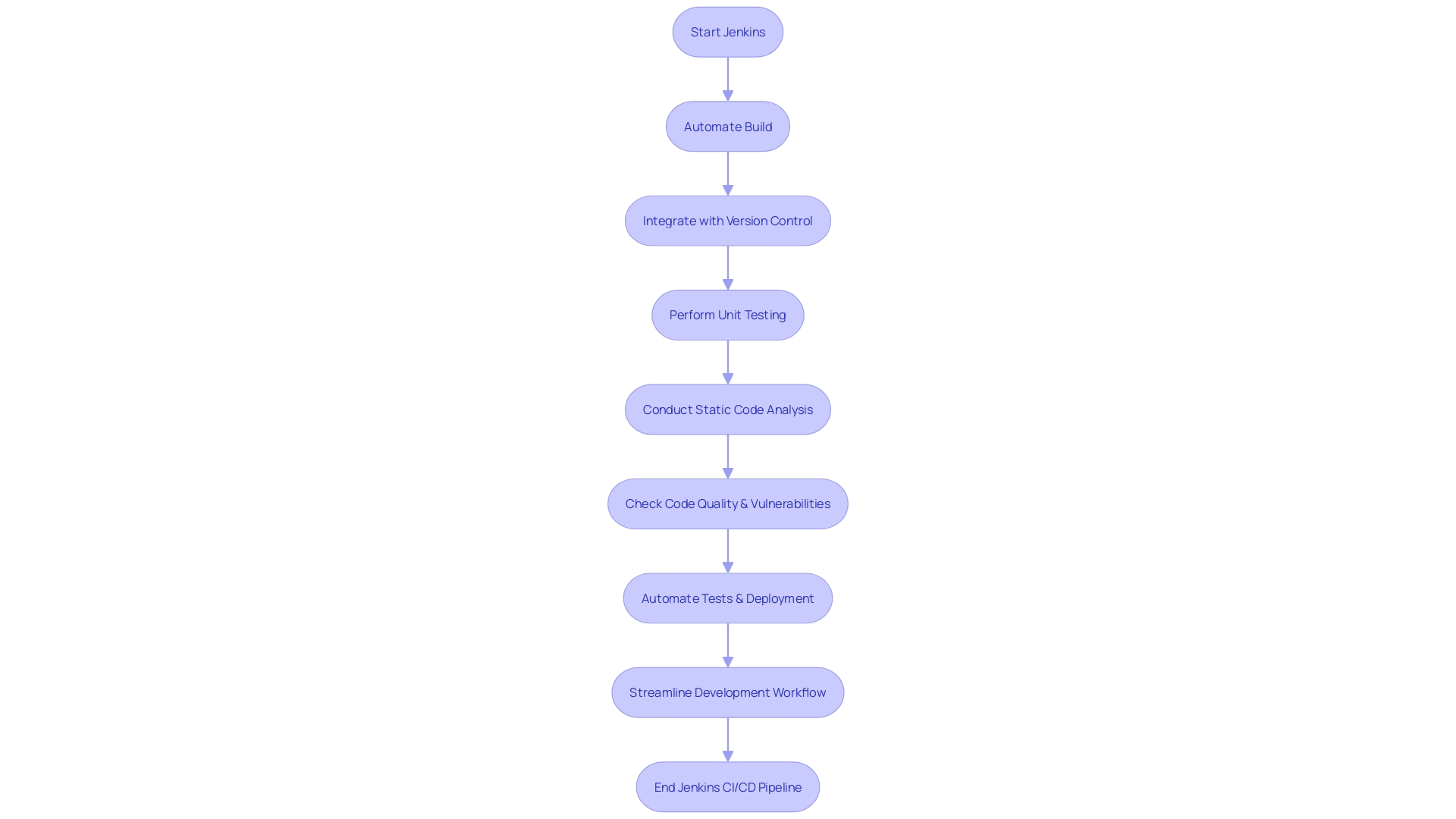 Flowchart illustrating the Jenkins CI/CD process