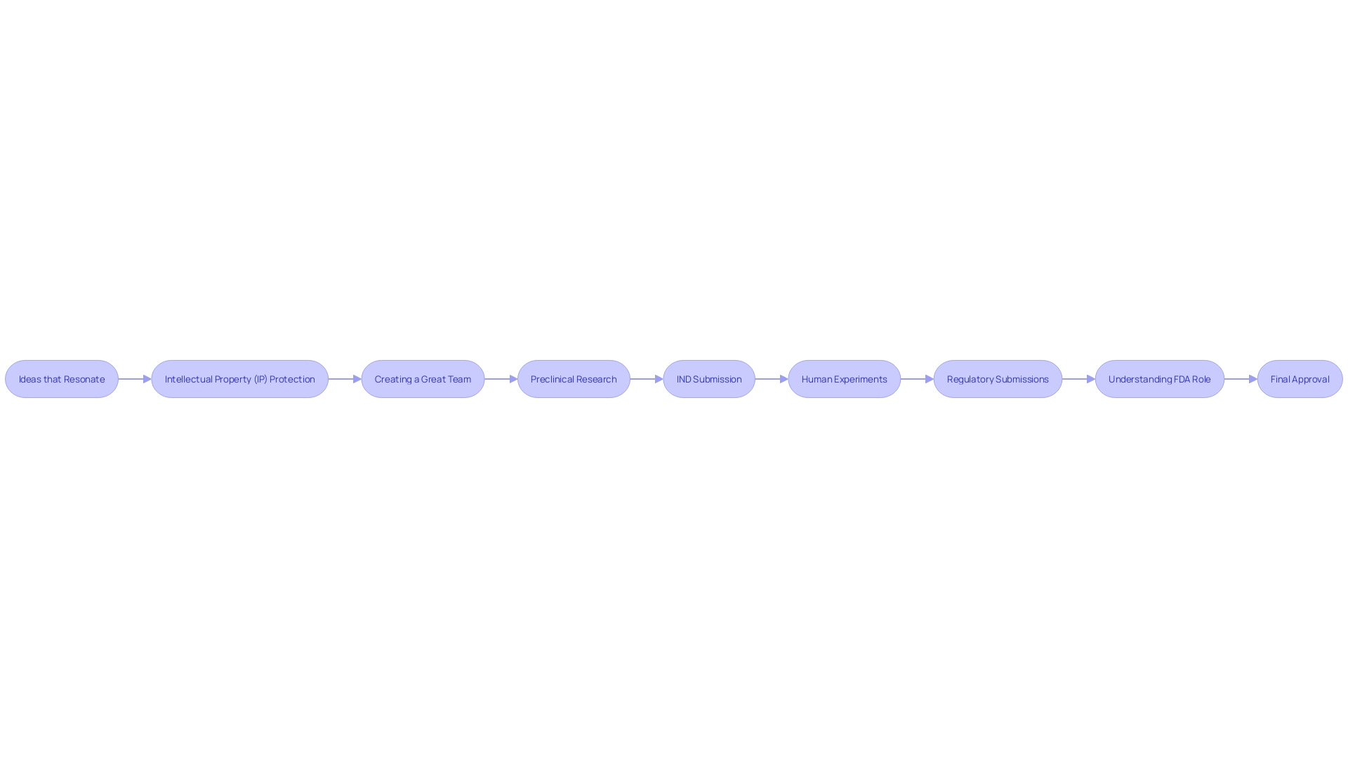 Flowchart illustrating the journey from conception to approval of new medical therapies