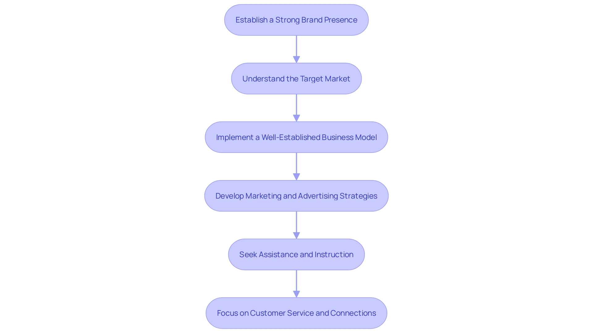 Flowchart illustrating the key elements for managing a successful business