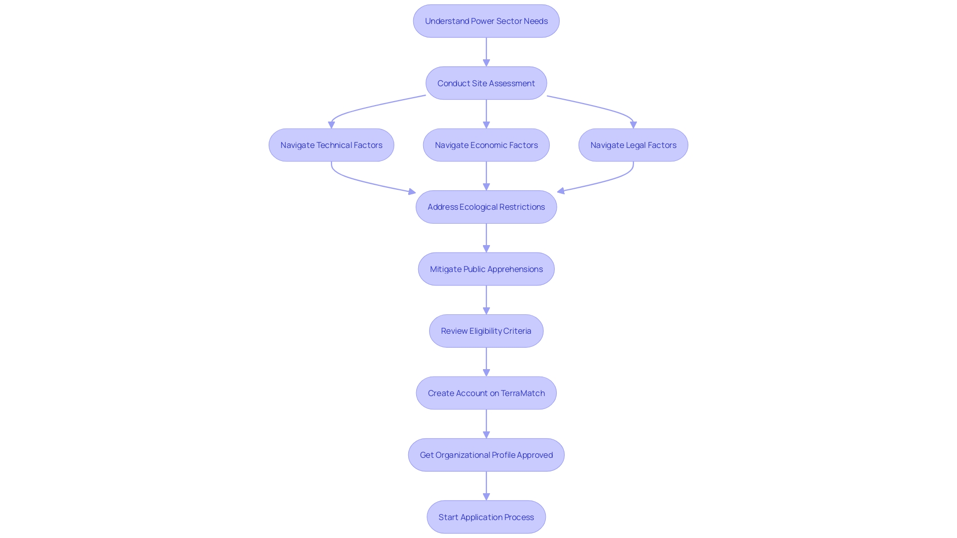 Flowchart illustrating the land acquisition process for power initiatives