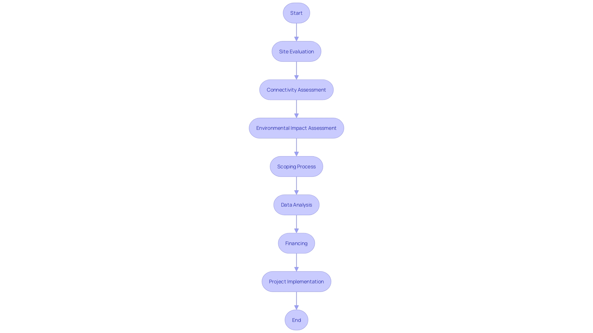 Flowchart illustrating the land acquisition process for renewable energy projects