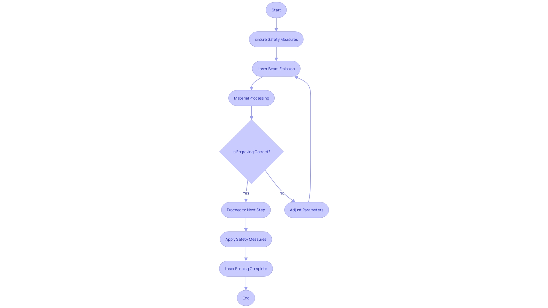 Flowchart illustrating the laser etching process