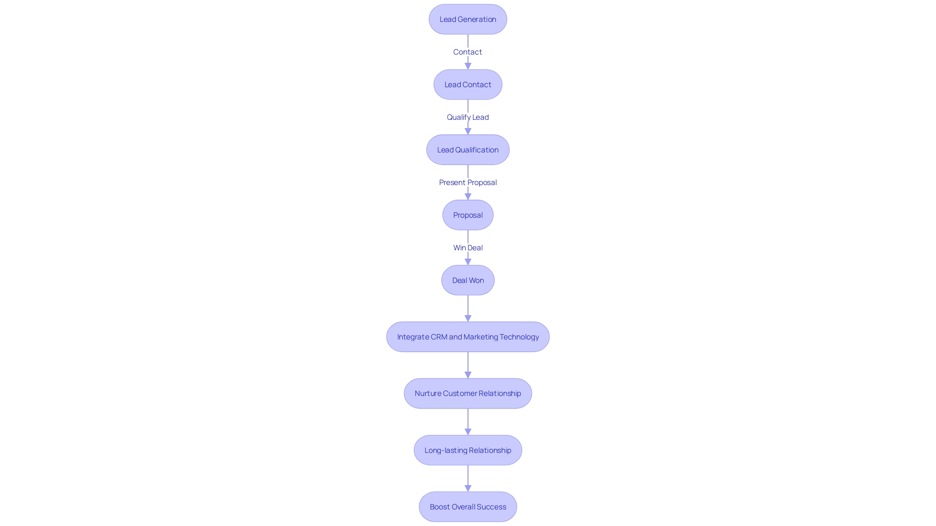 Flowchart illustrating the lead management process with CRM and marketing technology