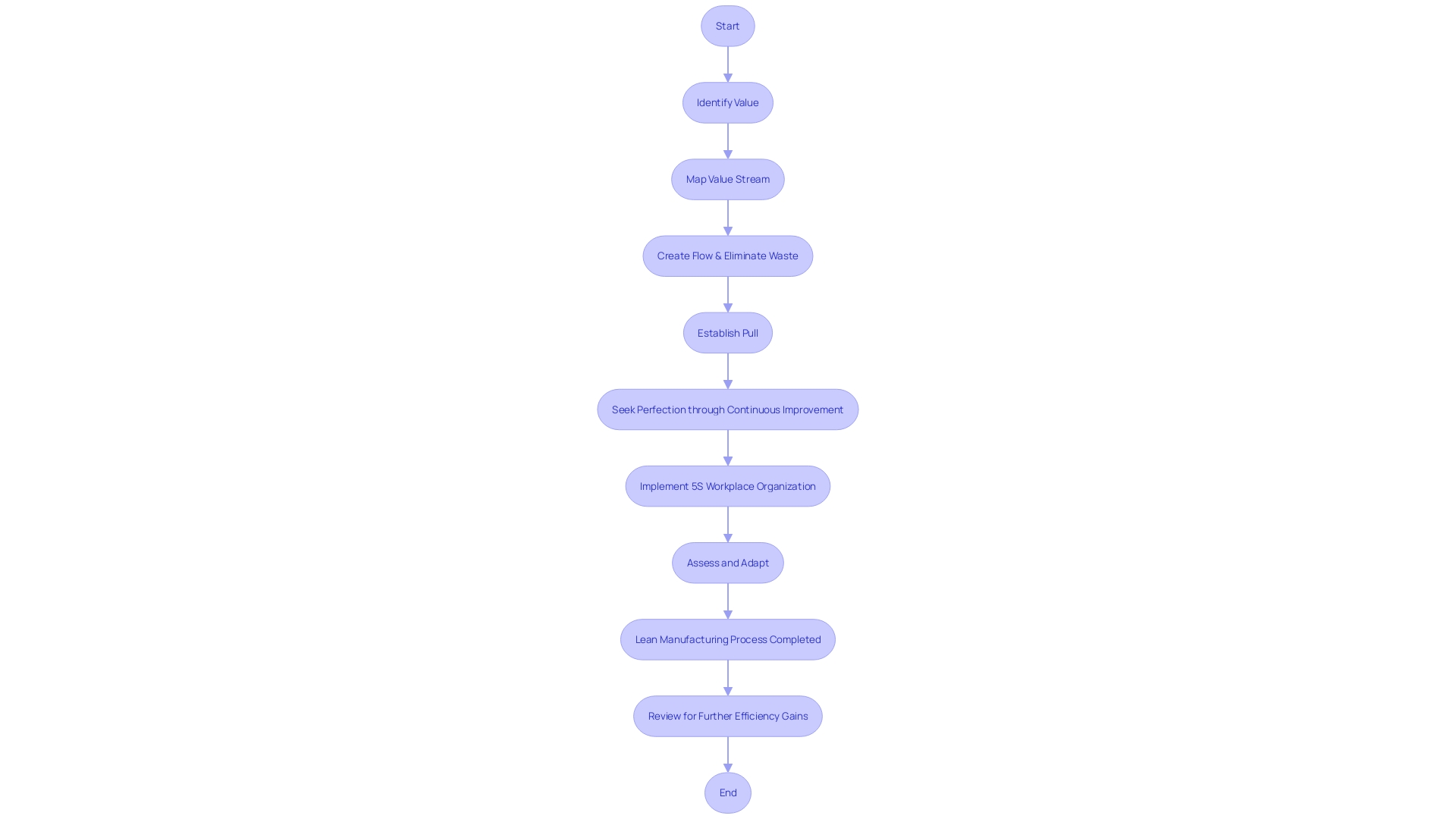 Flowchart illustrating the lean manufacturing process