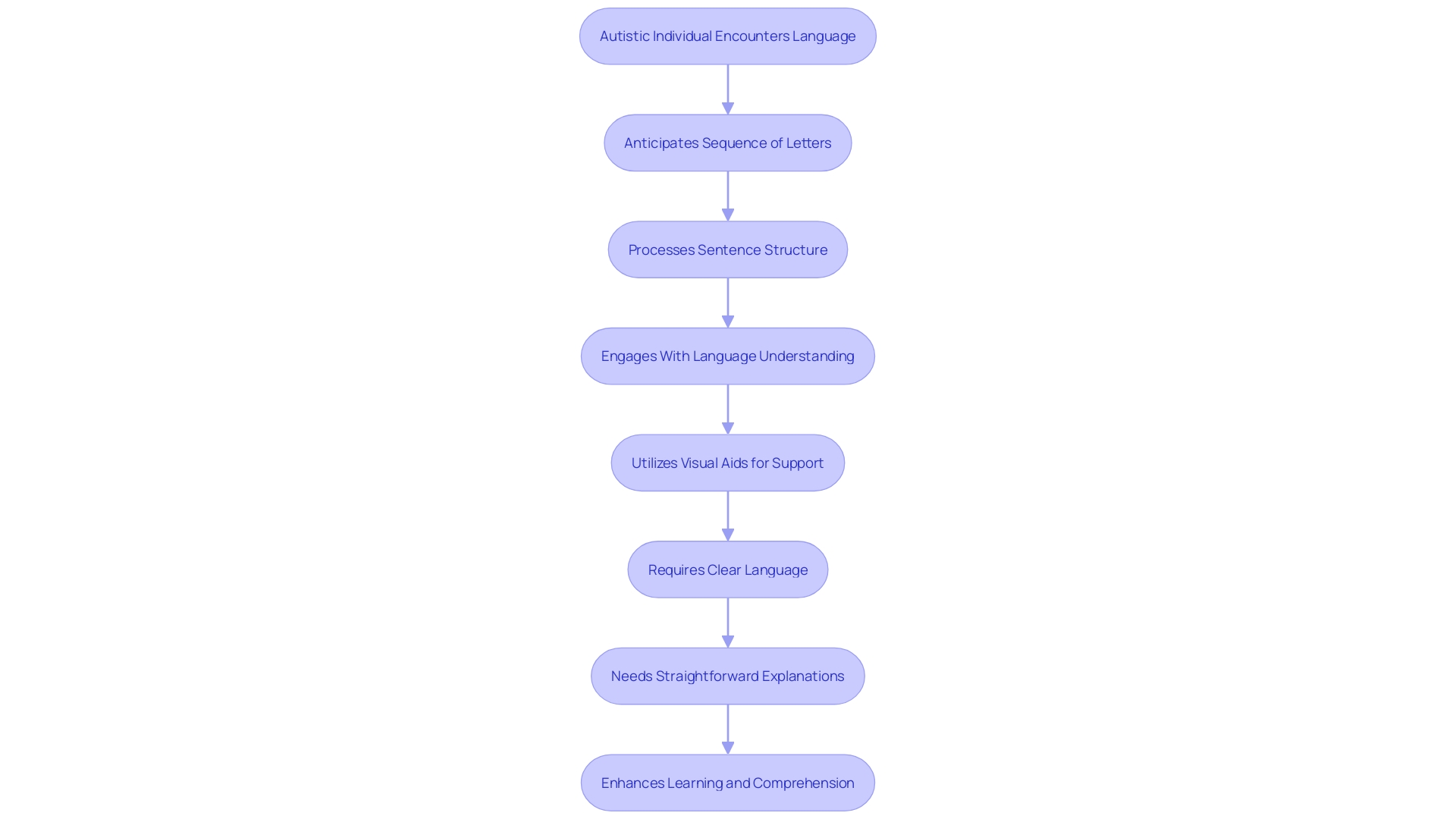 Flowchart: Illustrating the Literacy Capabilities of Nonspeaking Autistic Individuals