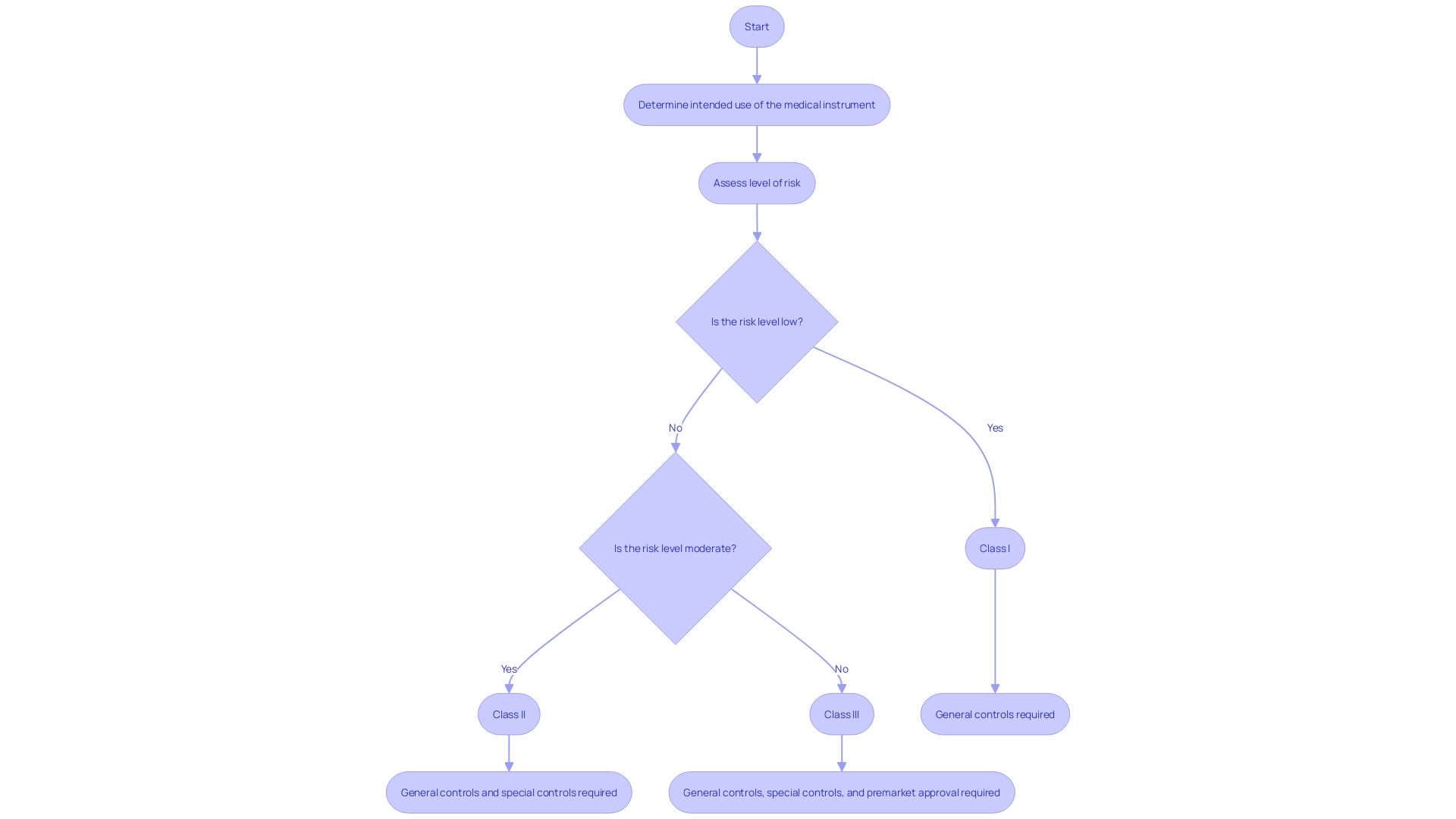 Flowchart illustrating the medical instrument classification process