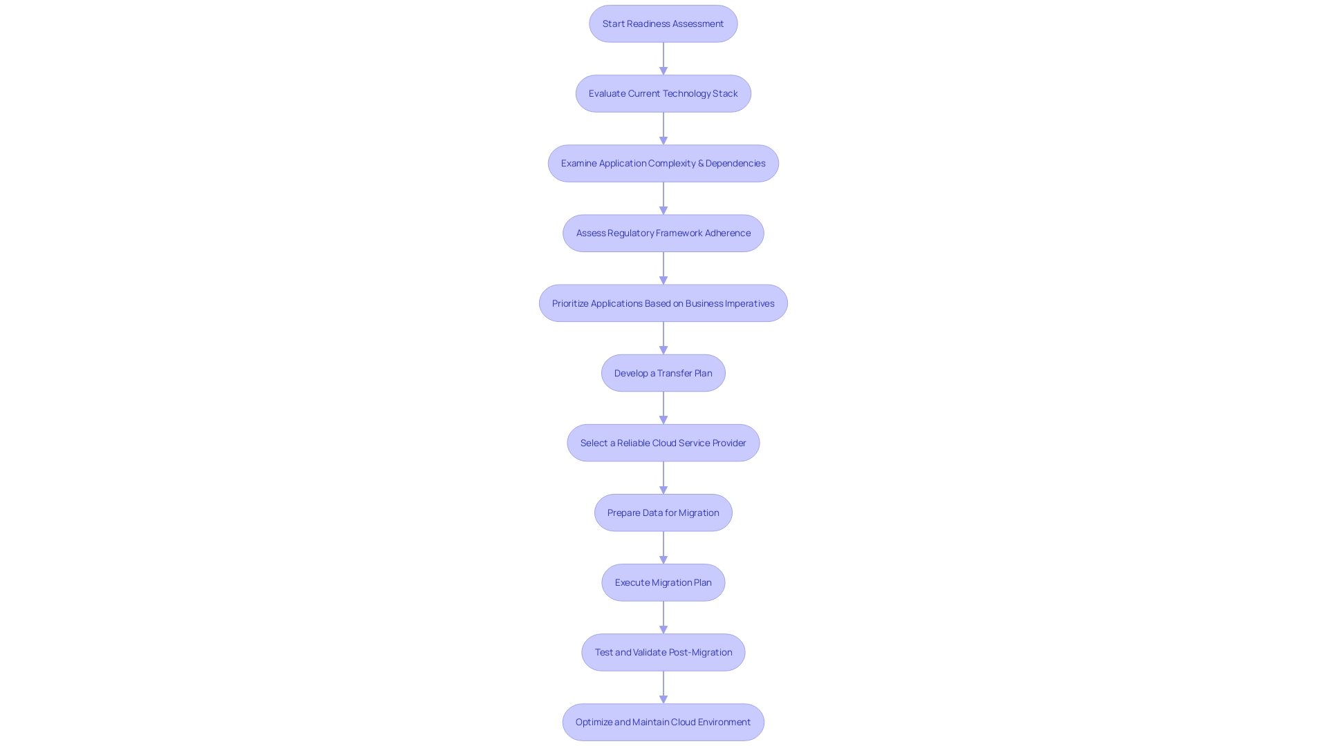 Flowchart illustrating the migration readiness assessment process