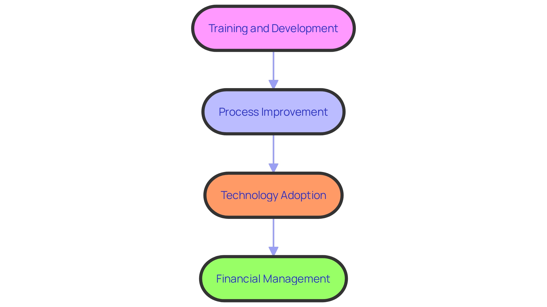 Flowchart illustrating the multipronged approach to addressing internal weaknesses in an organization