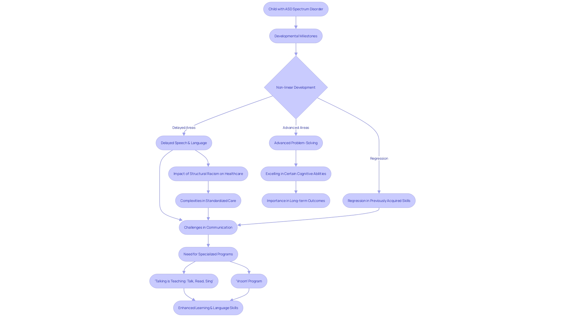 Flowchart illustrating the non-linear path of development in children with ASD spectrum disorder