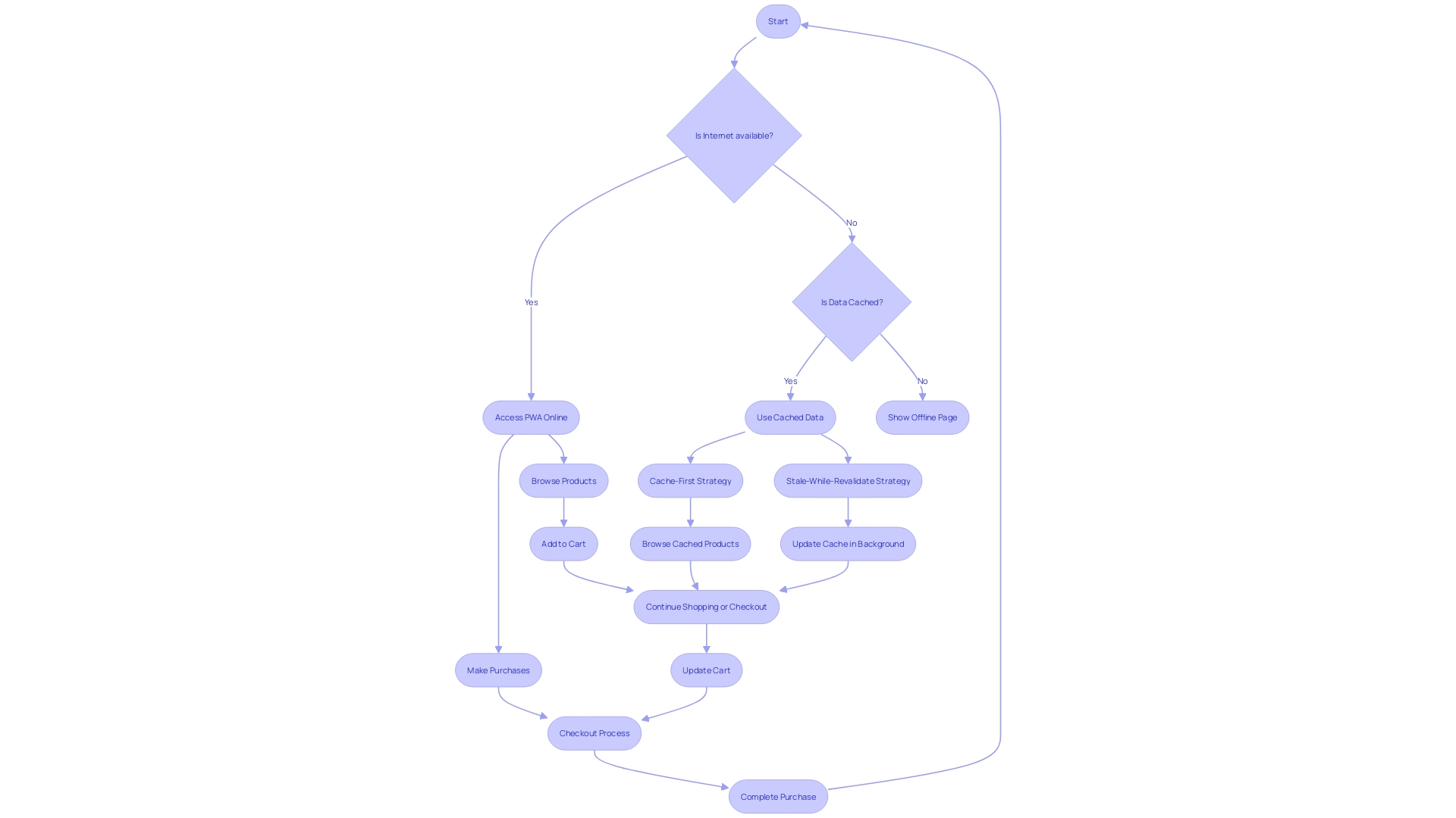 Flowchart illustrating the offline shopping experience with Progressive Web Applications