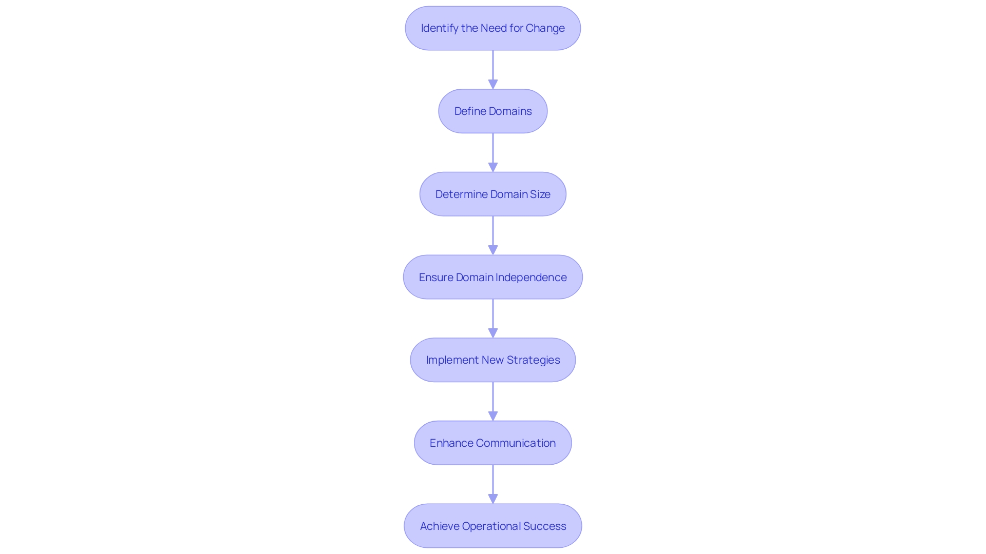 Flowchart illustrating the operational restructuring process