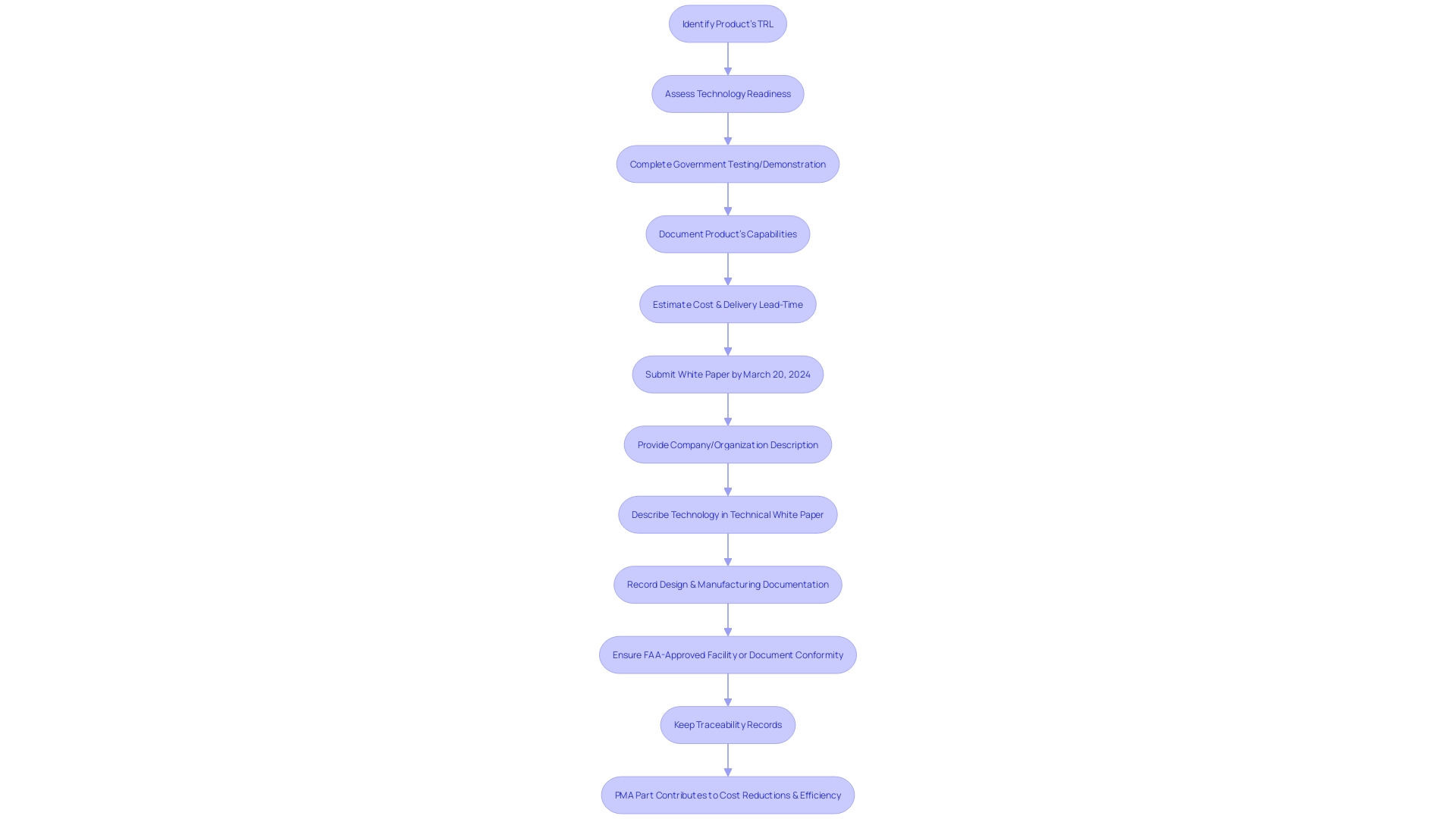 Flowchart illustrating the Parts Manufacturer Approval (PMA) process in the aviation industry