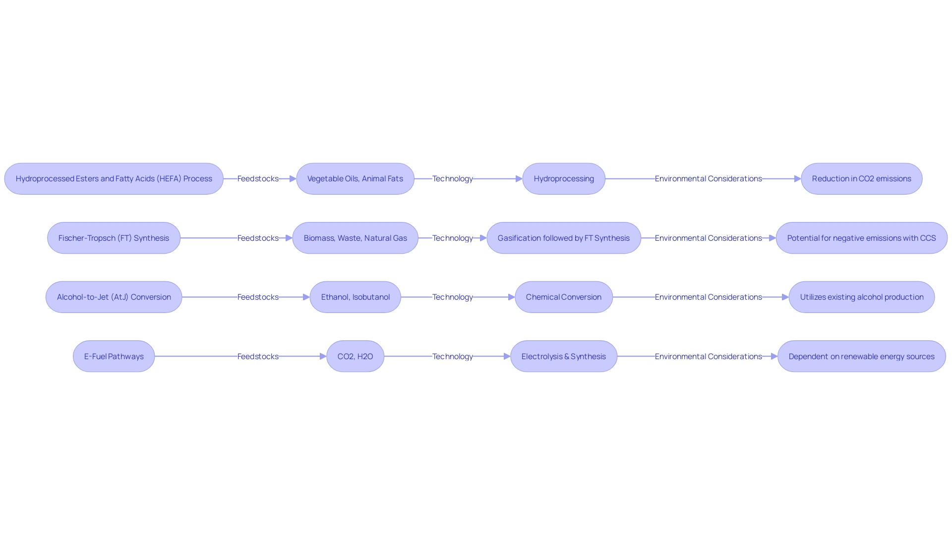 Flowchart illustrating the pathways for Sustainable Aviation Fuel (SAF) production