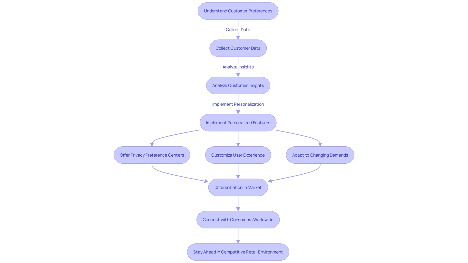 Flowchart illustrating the personalized e-commerce process