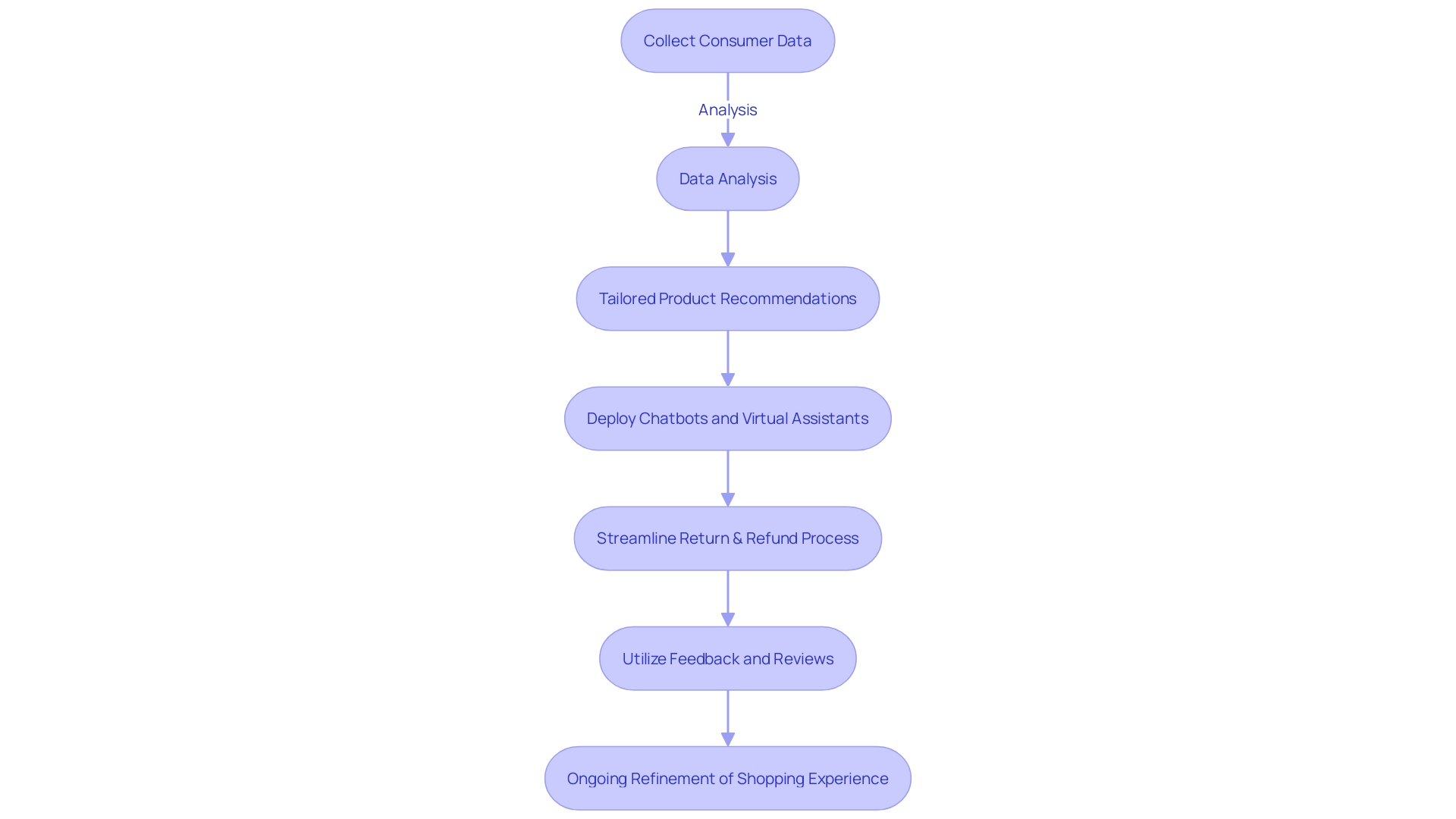 Flowchart illustrating the personalized shopping journey in online business