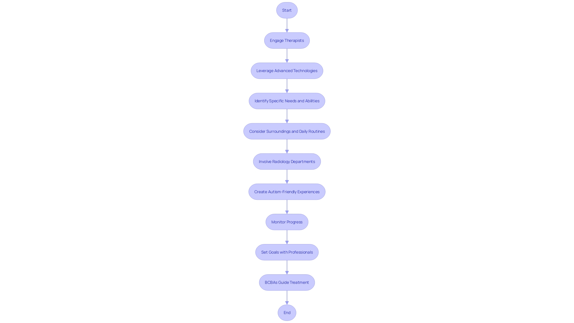 Flowchart illustrating the personalized treatment plan for individuals with autism spectrum disorder