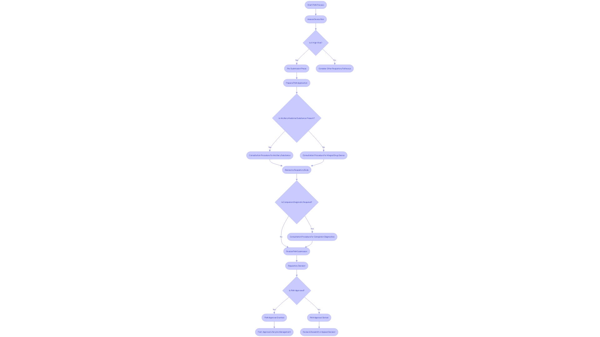 Flowchart illustrating the PMA process for medical instruments