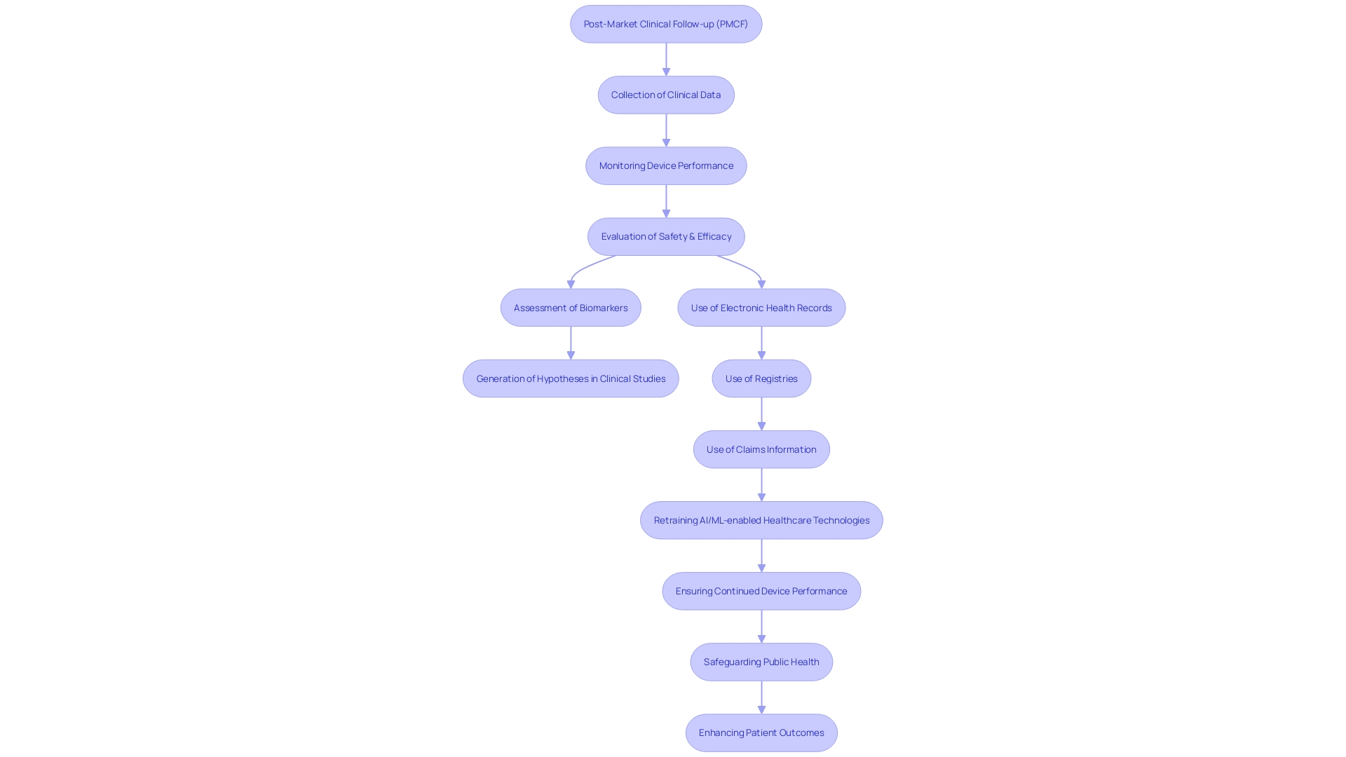 Flowchart illustrating the Post-Market Clinical Follow-up (PMCF) process