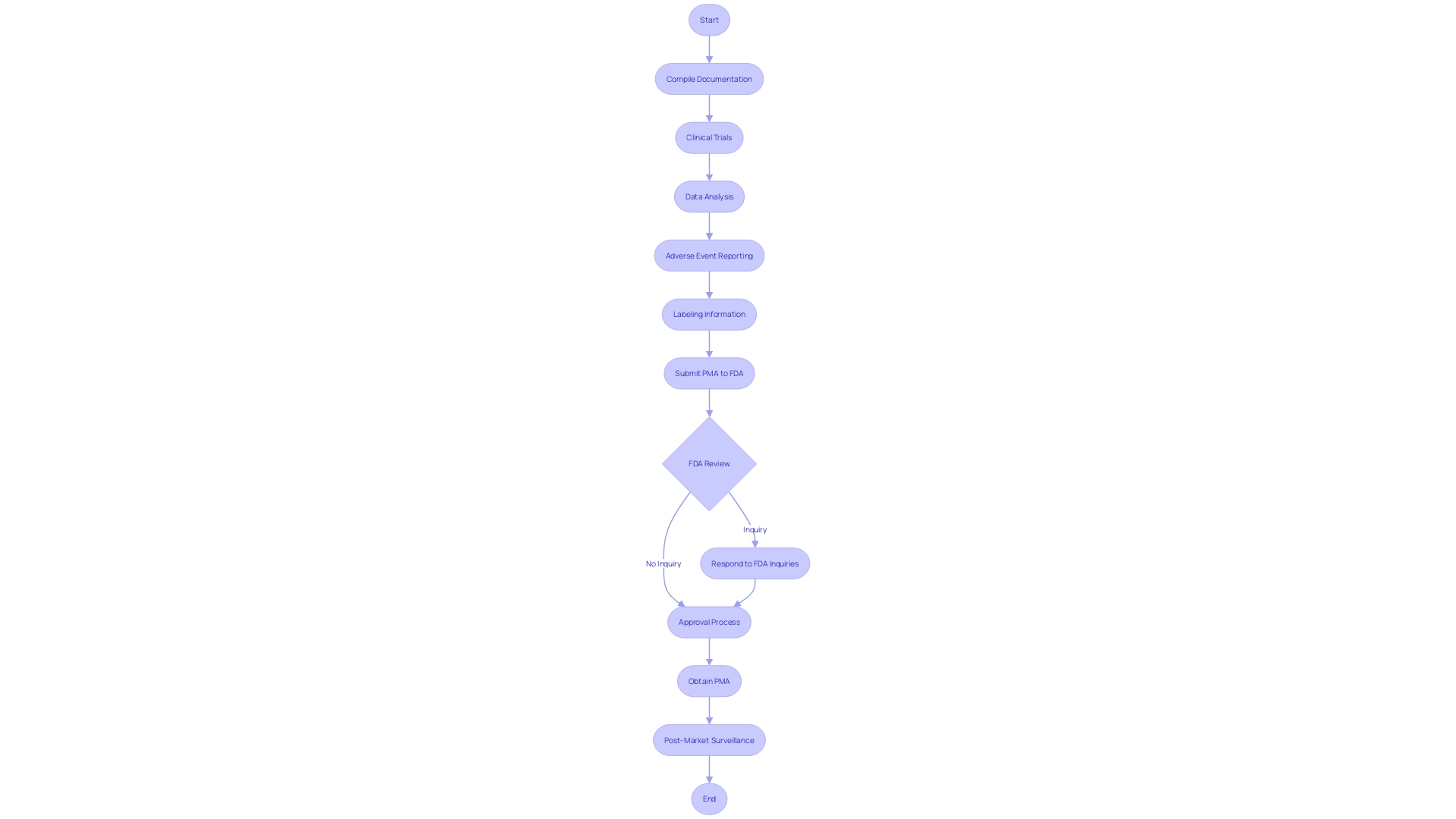 Flowchart illustrating the Pre-Market Approval (PMA) pathway for medical instrument manufacturers